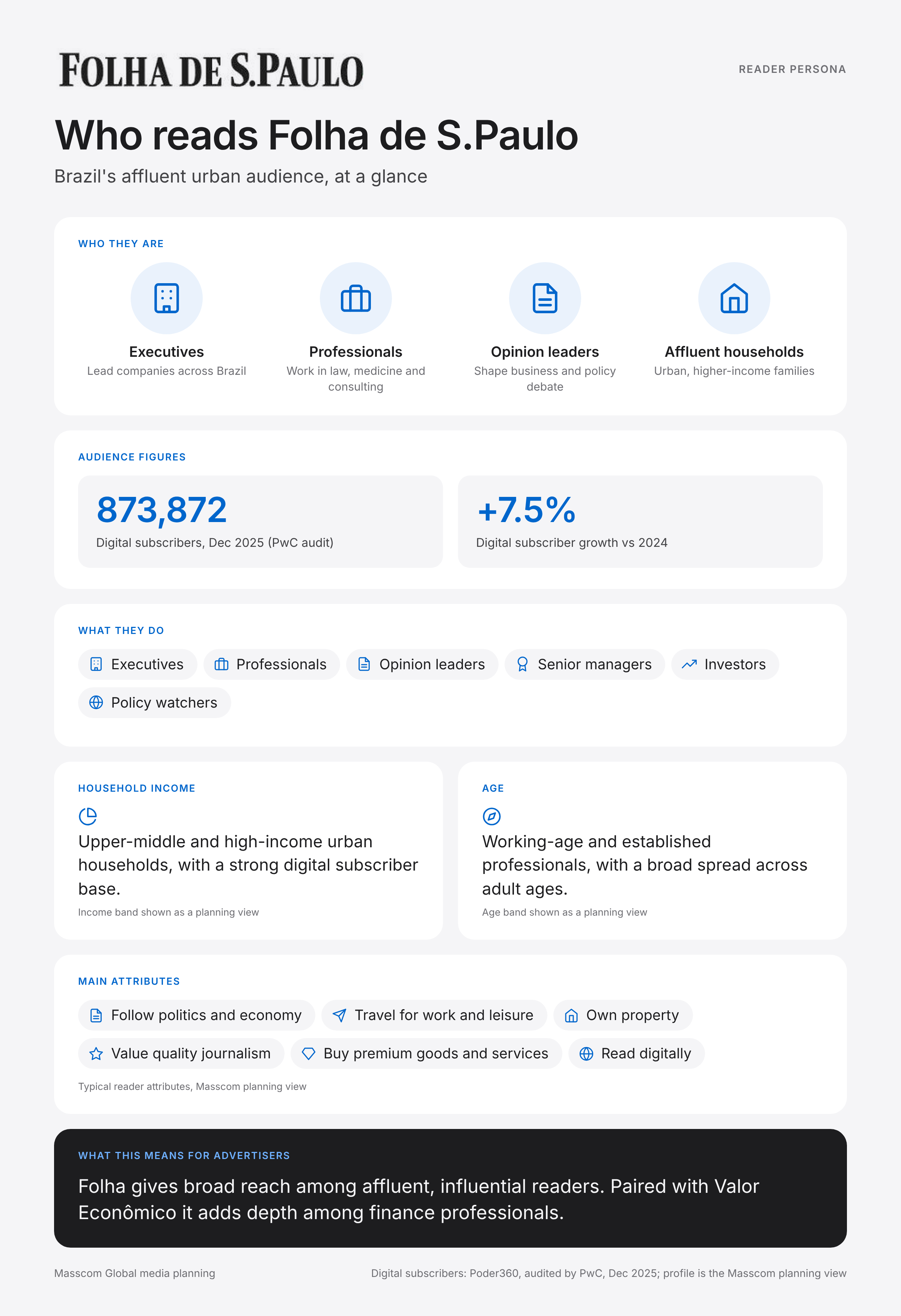 Folha de S.Paulo reader persona infographic: who reads Folha de S.Paulo, typical roles, income, age and attributes of its business and investor audience in Brazil