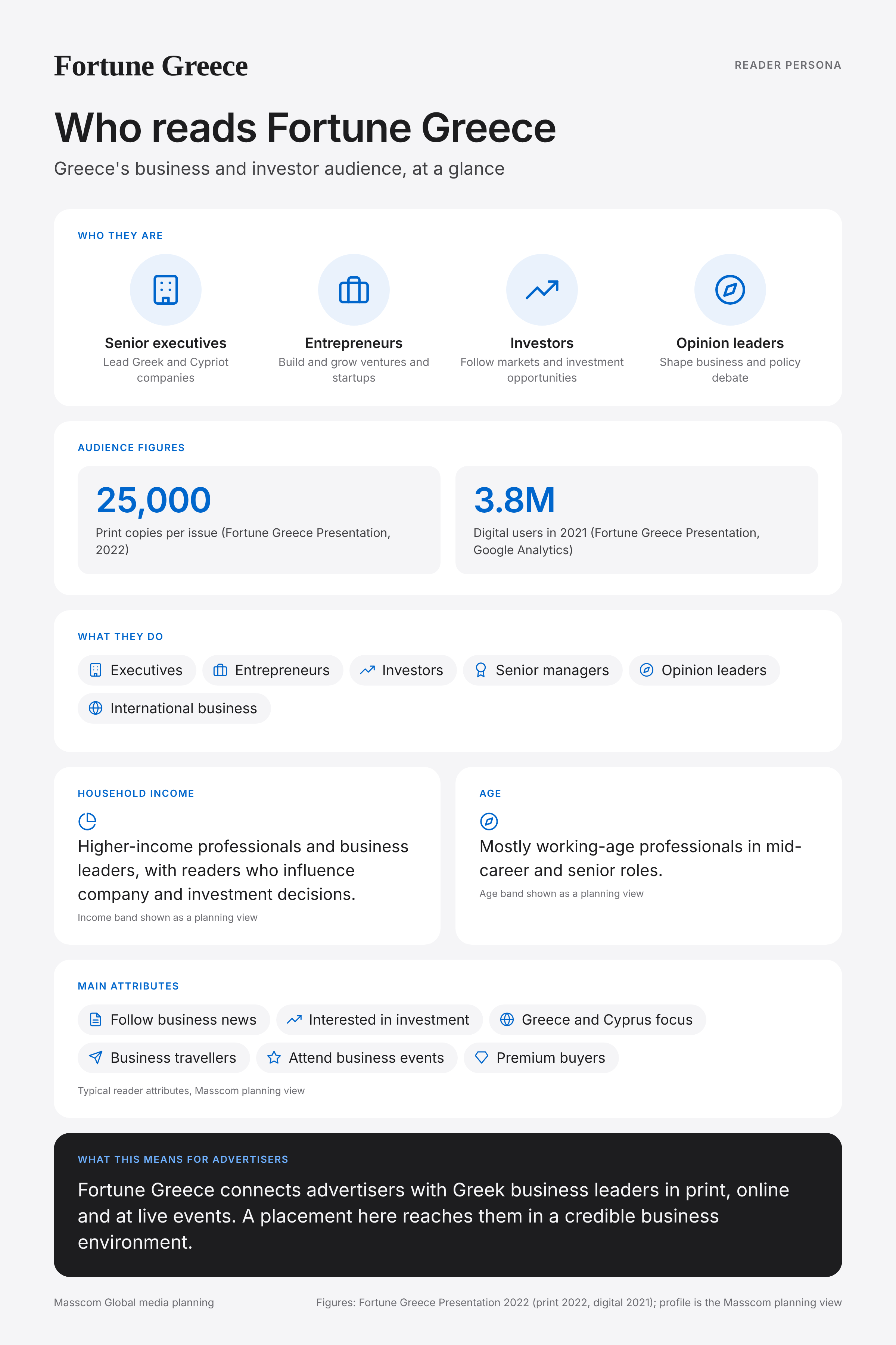 Fortune Greece reader persona infographic: who reads Fortune Greece, typical roles, income, age and attributes of its business and investor audience in Greece