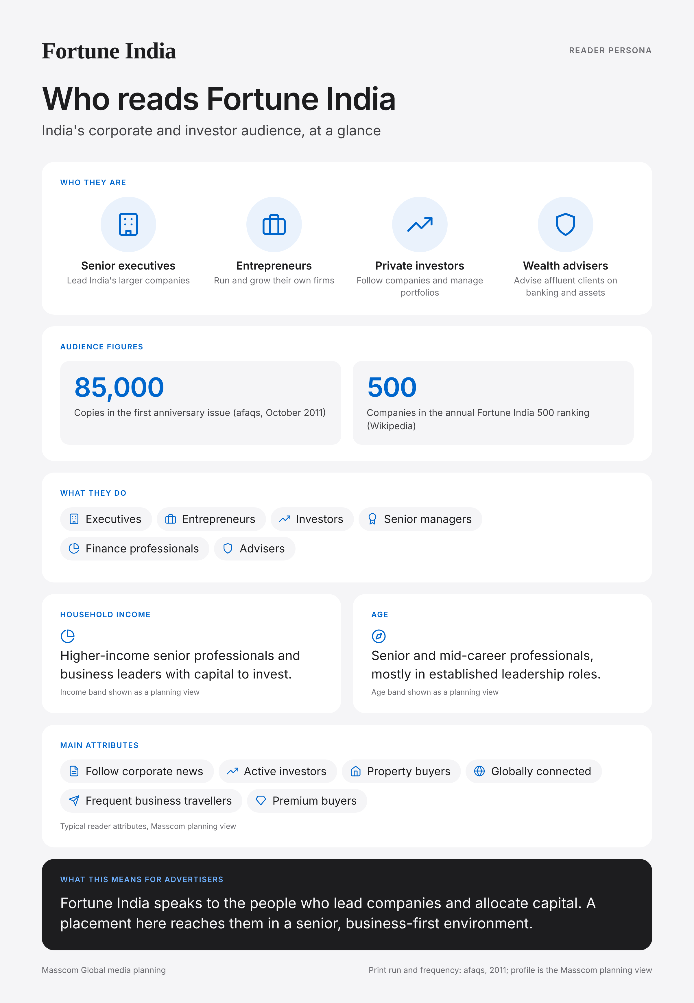 Fortune India reader persona infographic: who reads Fortune India, typical roles, income, age and attributes of its business and investor audience in India