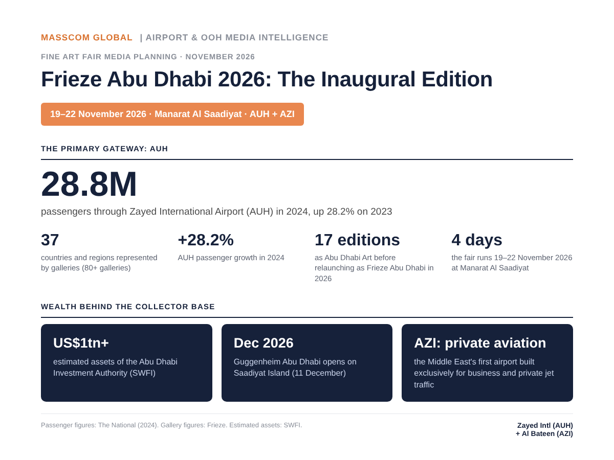 Frieze Abu Dhabi 2026 audience infographic: Zayed International (AUH) and Al Bateen (AZI) passenger and sovereign wealth data.