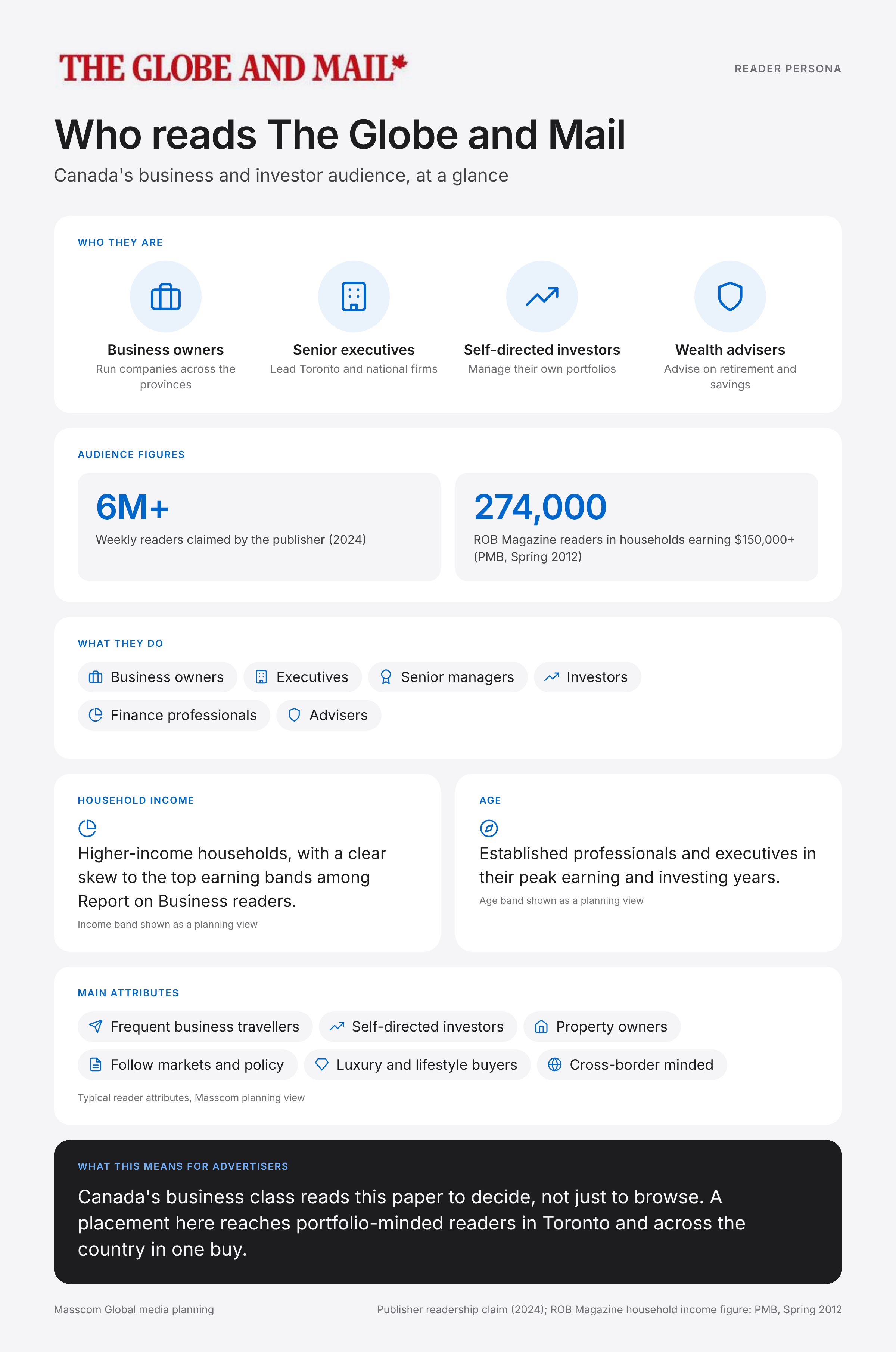 The Globe and Mail reader persona infographic: who reads The Globe and Mail, typical roles, income, age and attributes of its business and investor audience in Canada