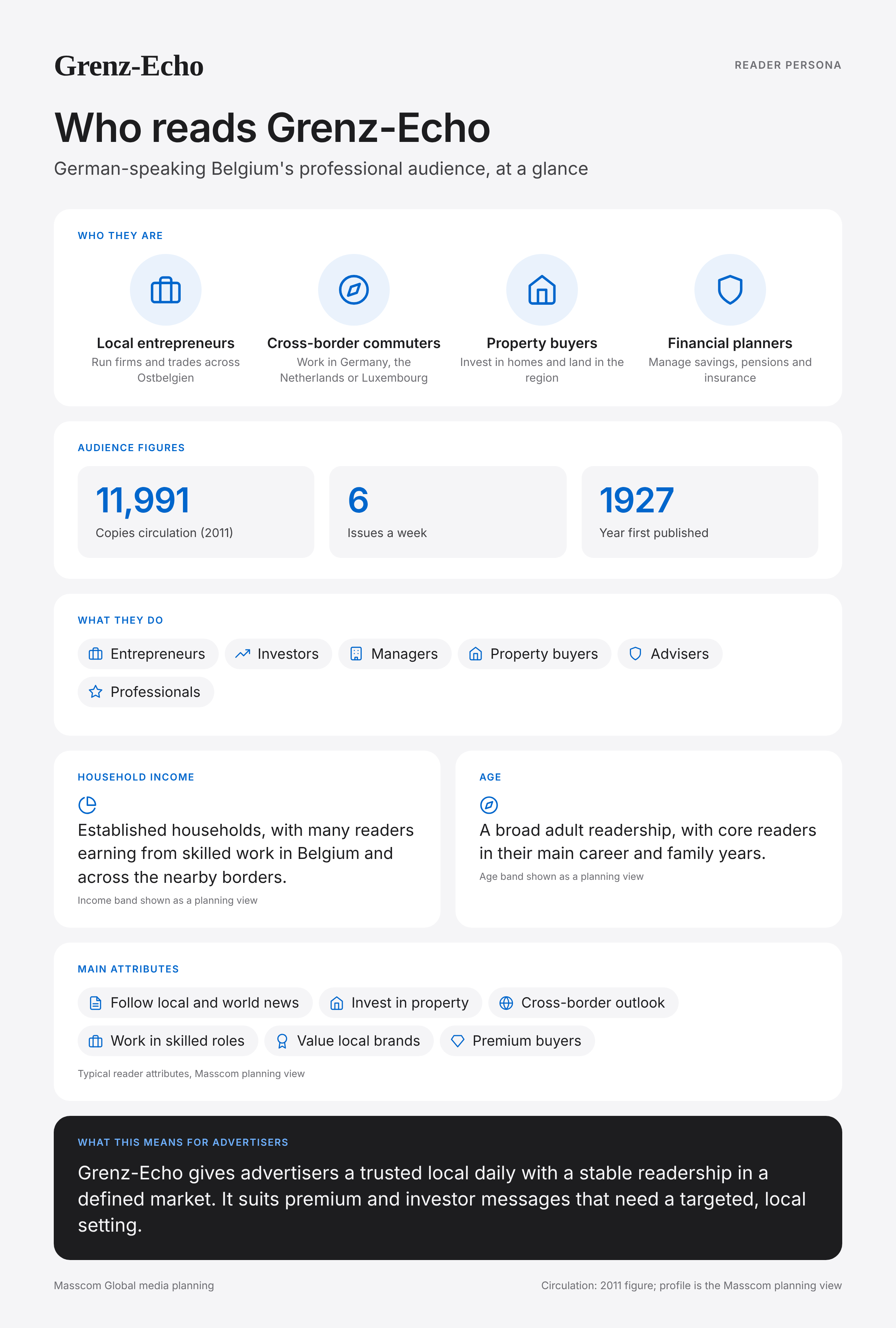 Grenz-Echo reader persona infographic: who reads Grenz-Echo, typical roles, income, age and attributes of its business and investor audience in Belgium