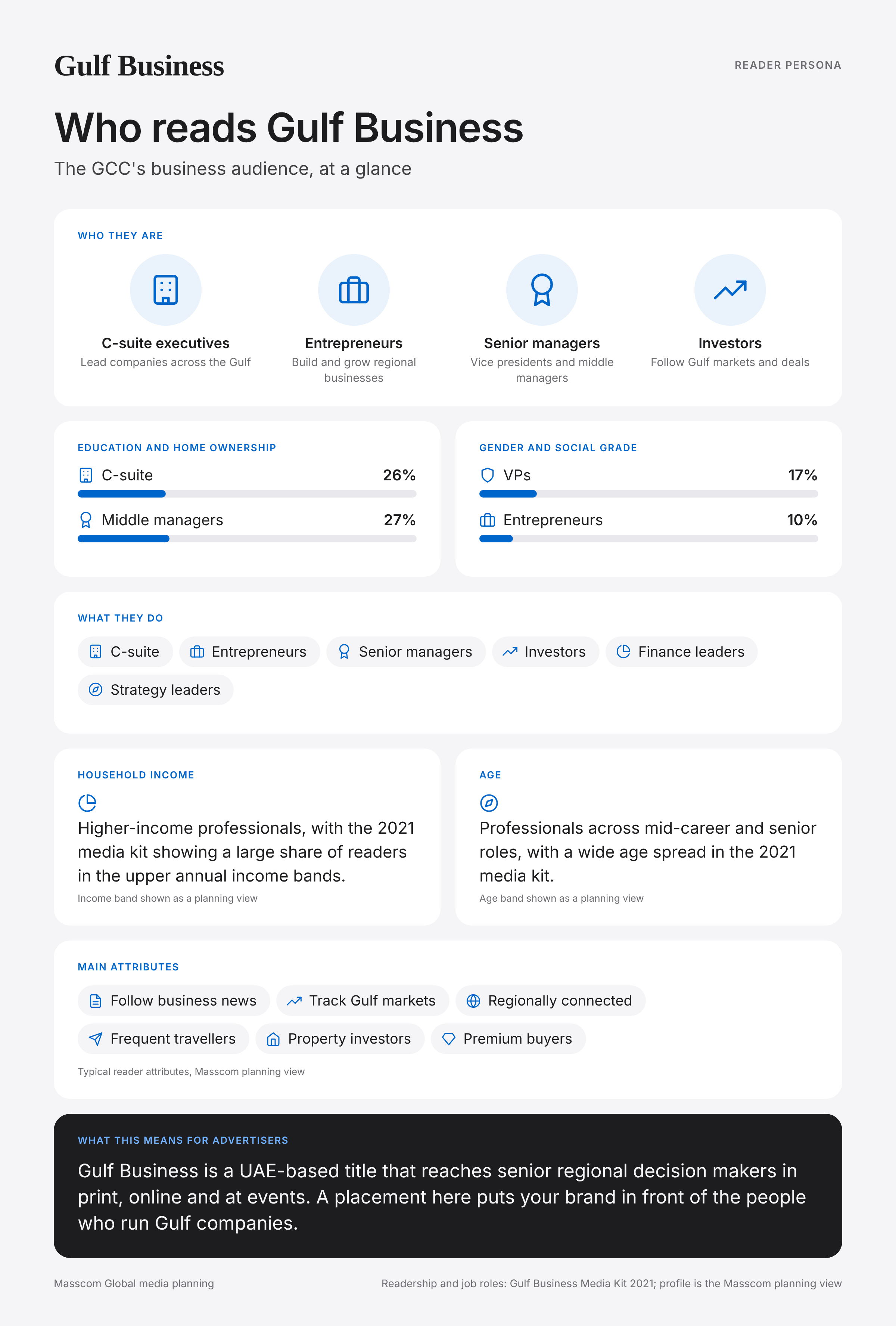 Gulf Business reader persona infographic: who reads Gulf Business, typical roles, income, age and attributes of its business and investor audience in United Arab Emirates