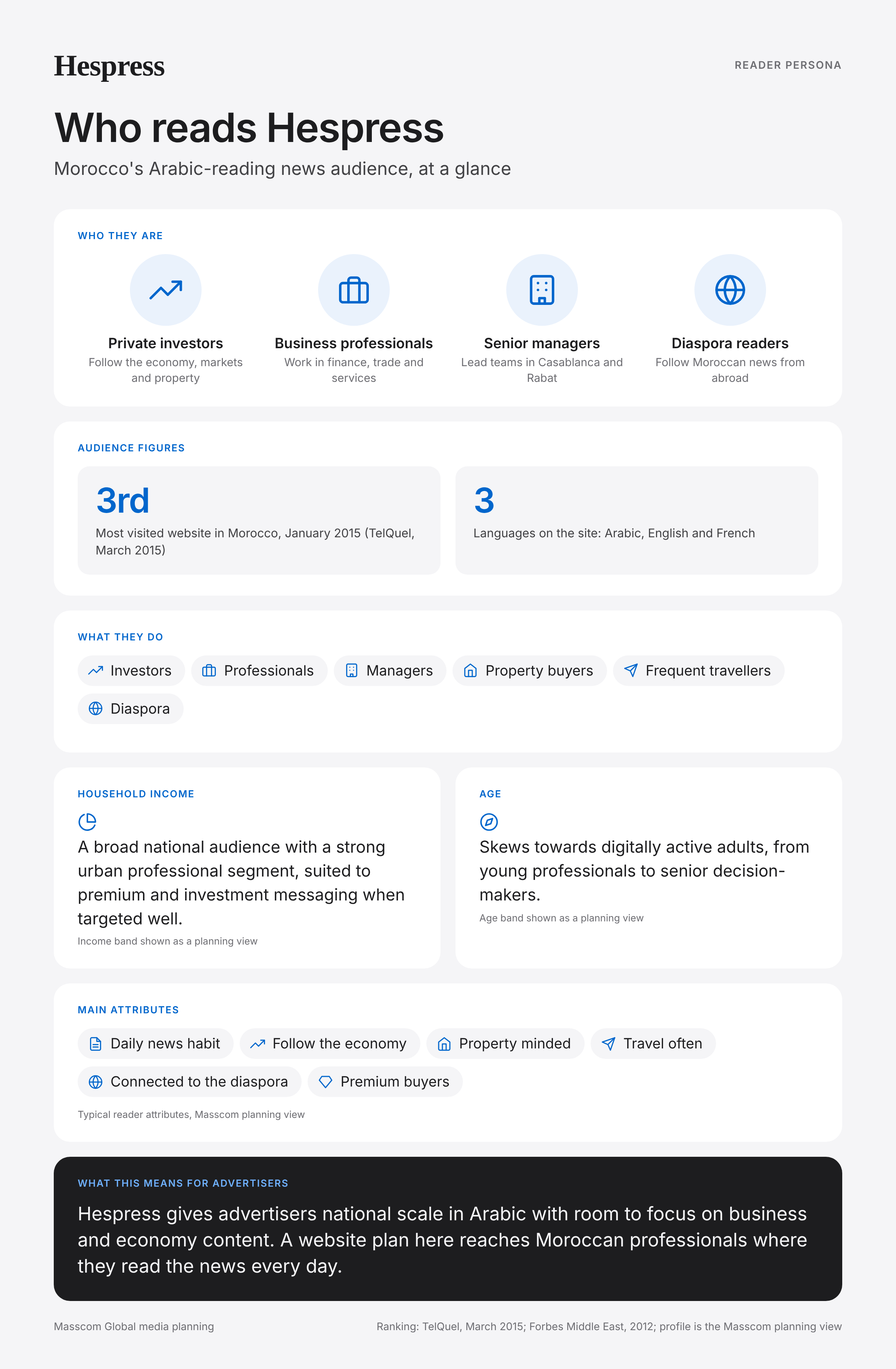 Hespress reader persona infographic: who reads Hespress, typical roles, income, age and attributes of its business and investor audience in Morocco