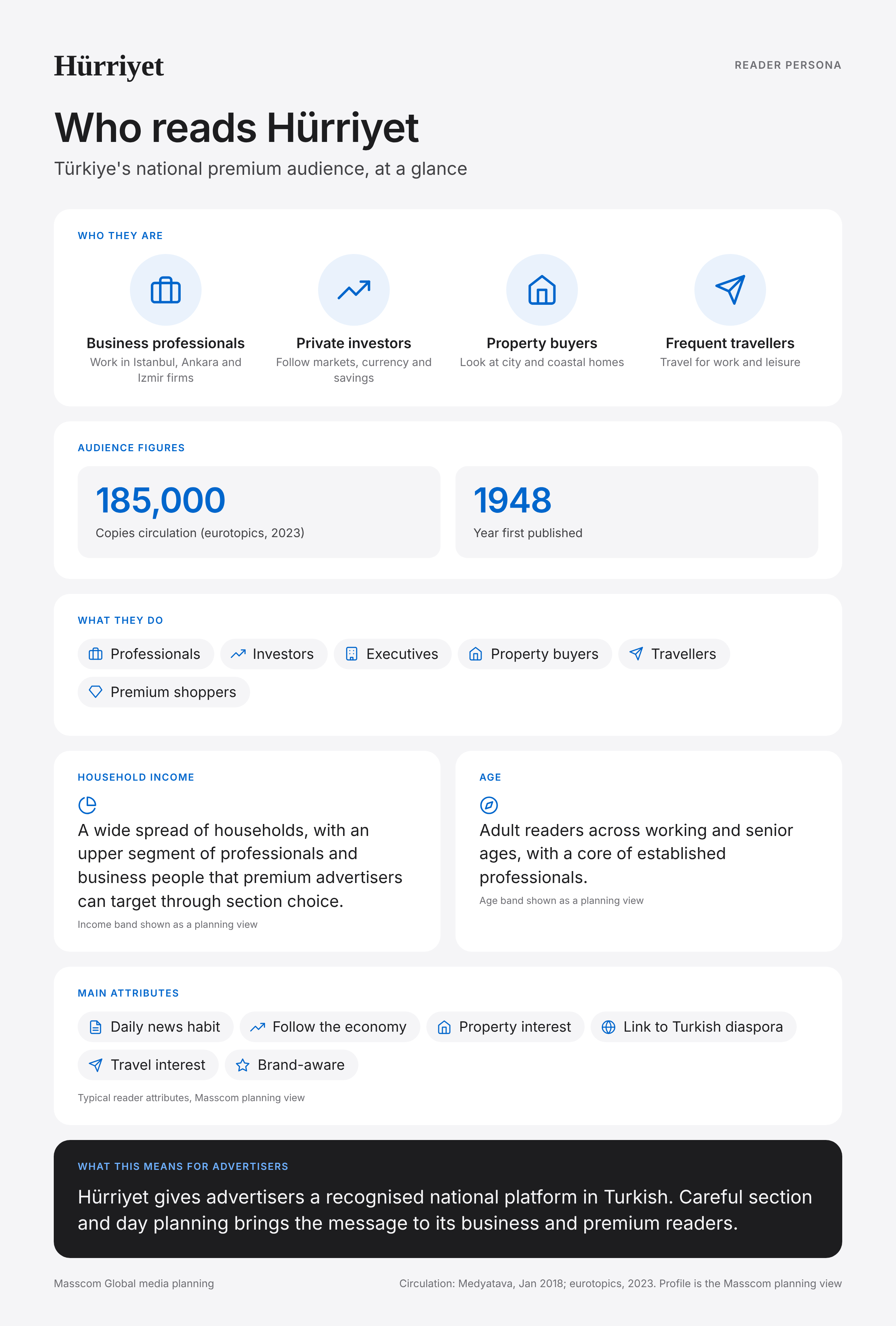 Hürriyet reader persona infographic: who reads Hürriyet, typical roles, income, age and attributes of its business and investor audience in Türkiye