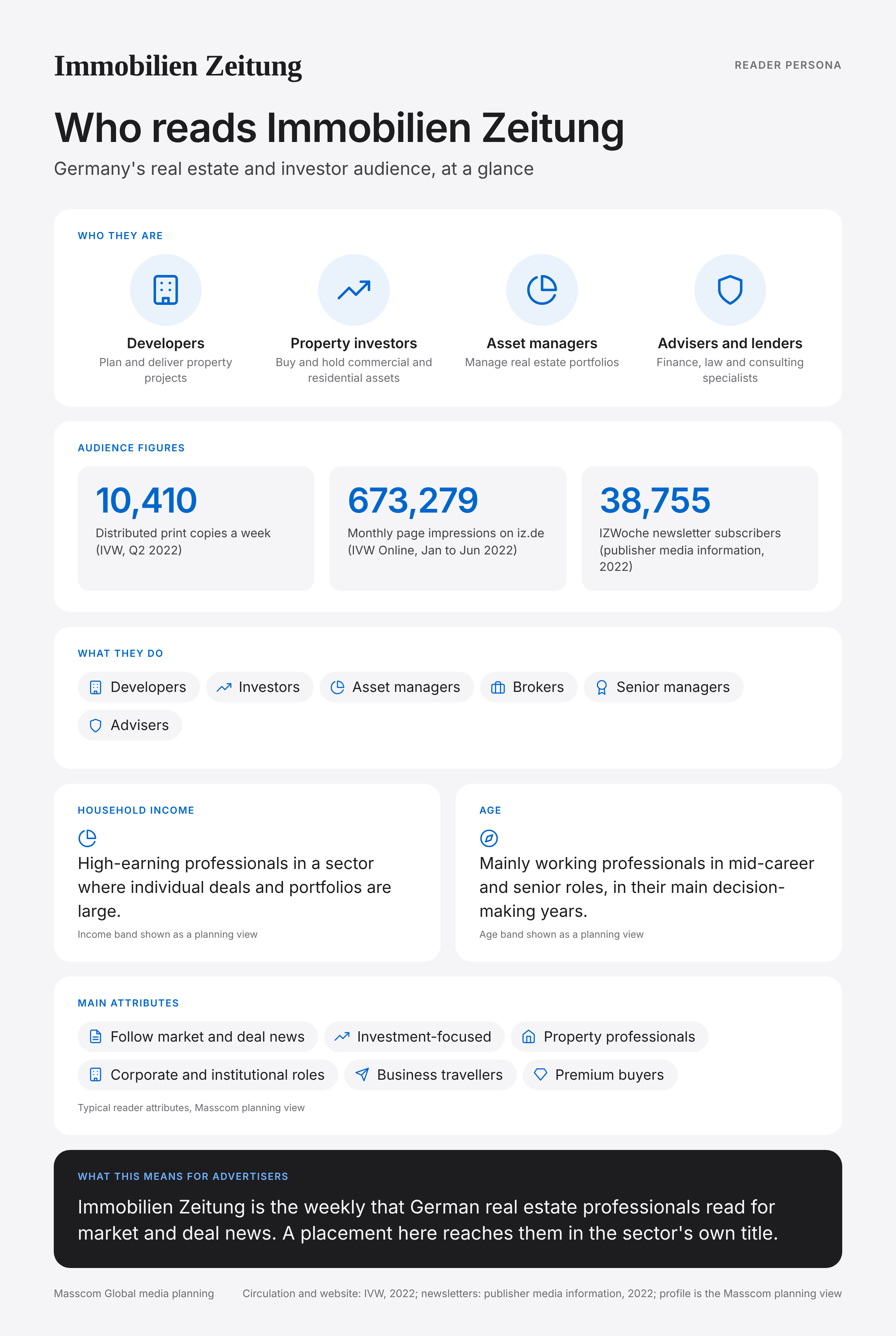 Immobilien Zeitung reader persona infographic: who reads Immobilien Zeitung, typical roles, income, age and attributes of its business and investor audience in Germany