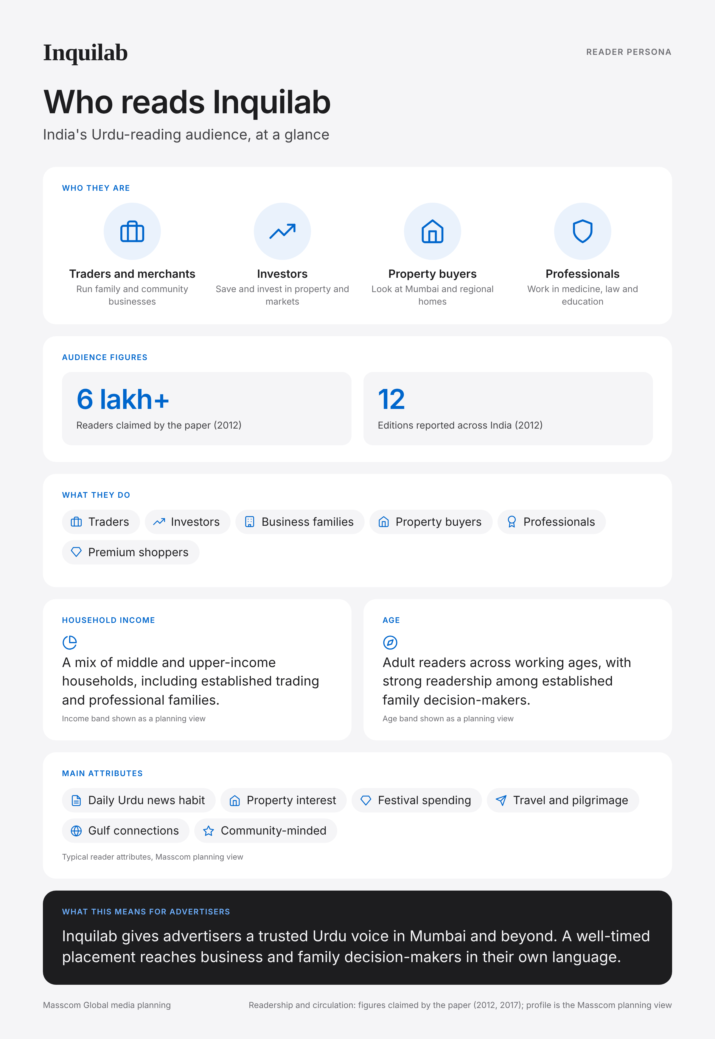 Inquilab reader persona infographic: who reads Inquilab, typical roles, income, age and attributes of its business and investor audience in India