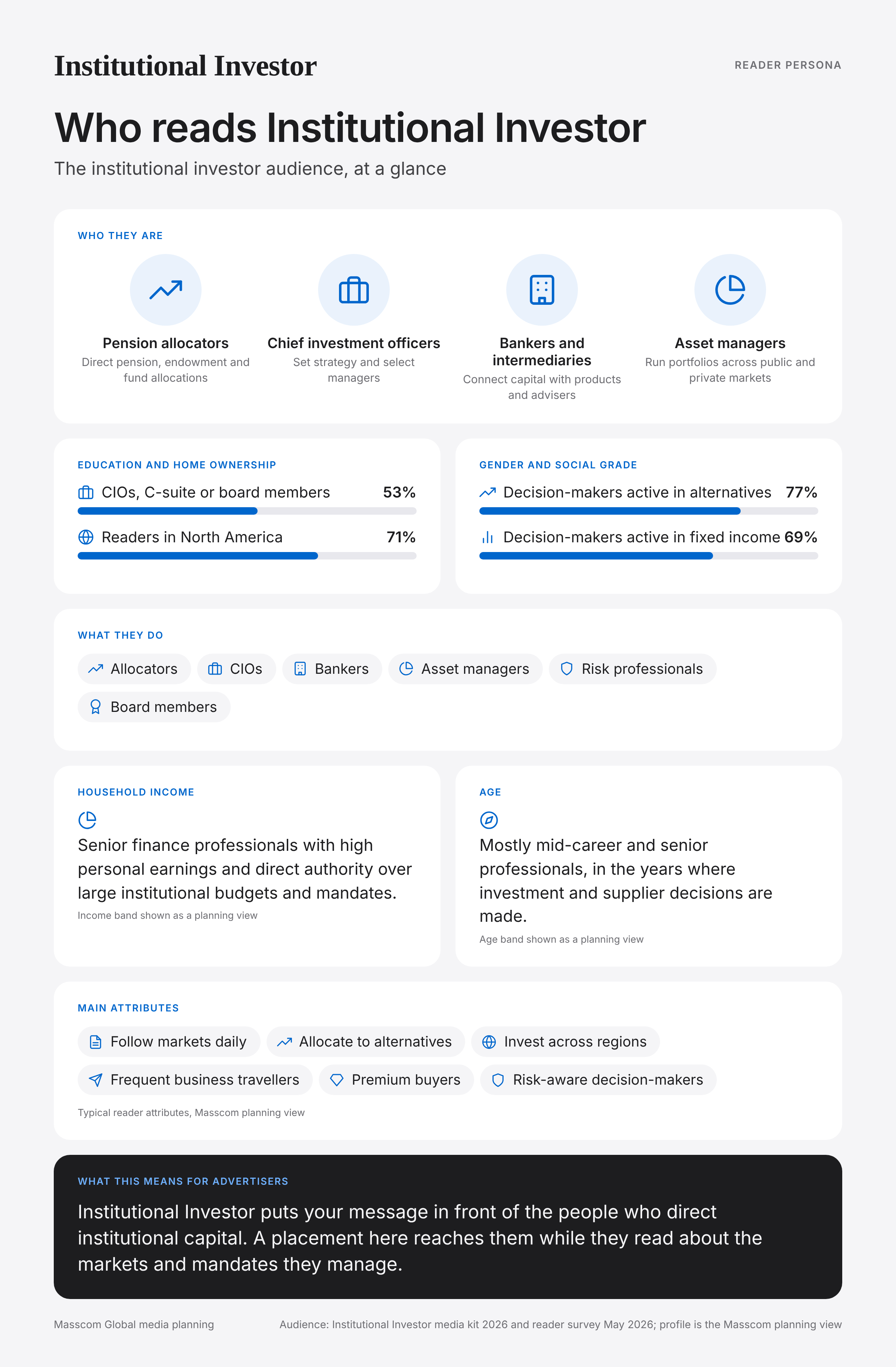 Institutional Investor reader persona infographic: who reads Institutional Investor, typical roles, income, age and attributes of its business and investor audience in United States of America