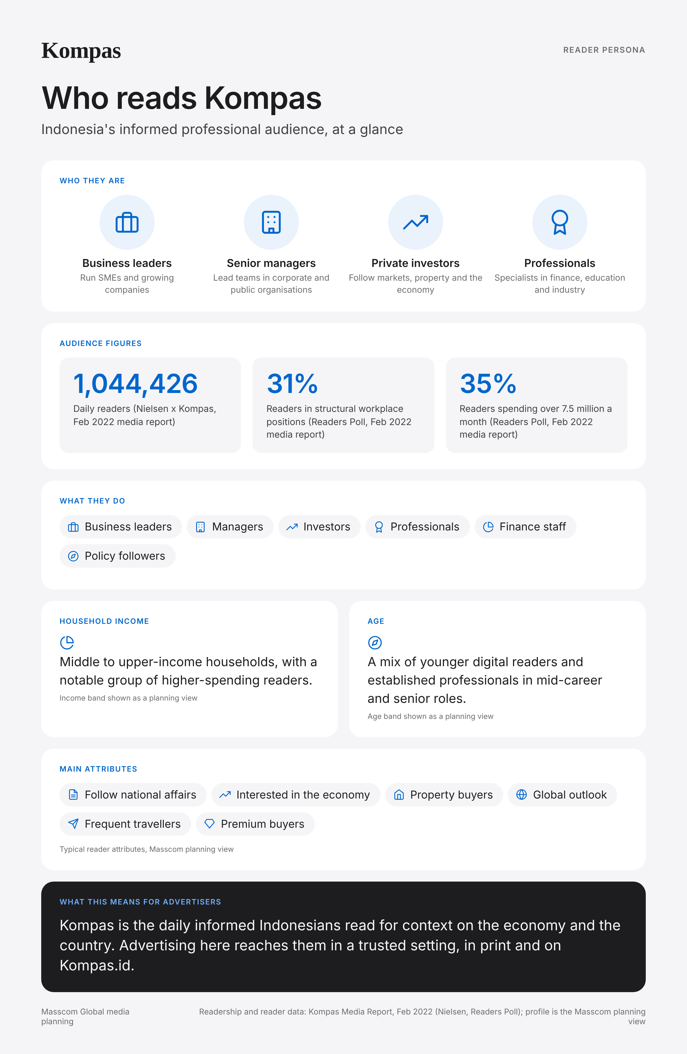 Kompas reader persona infographic: who reads Kompas, typical roles, income, age and attributes of its business and investor audience in Indonesia