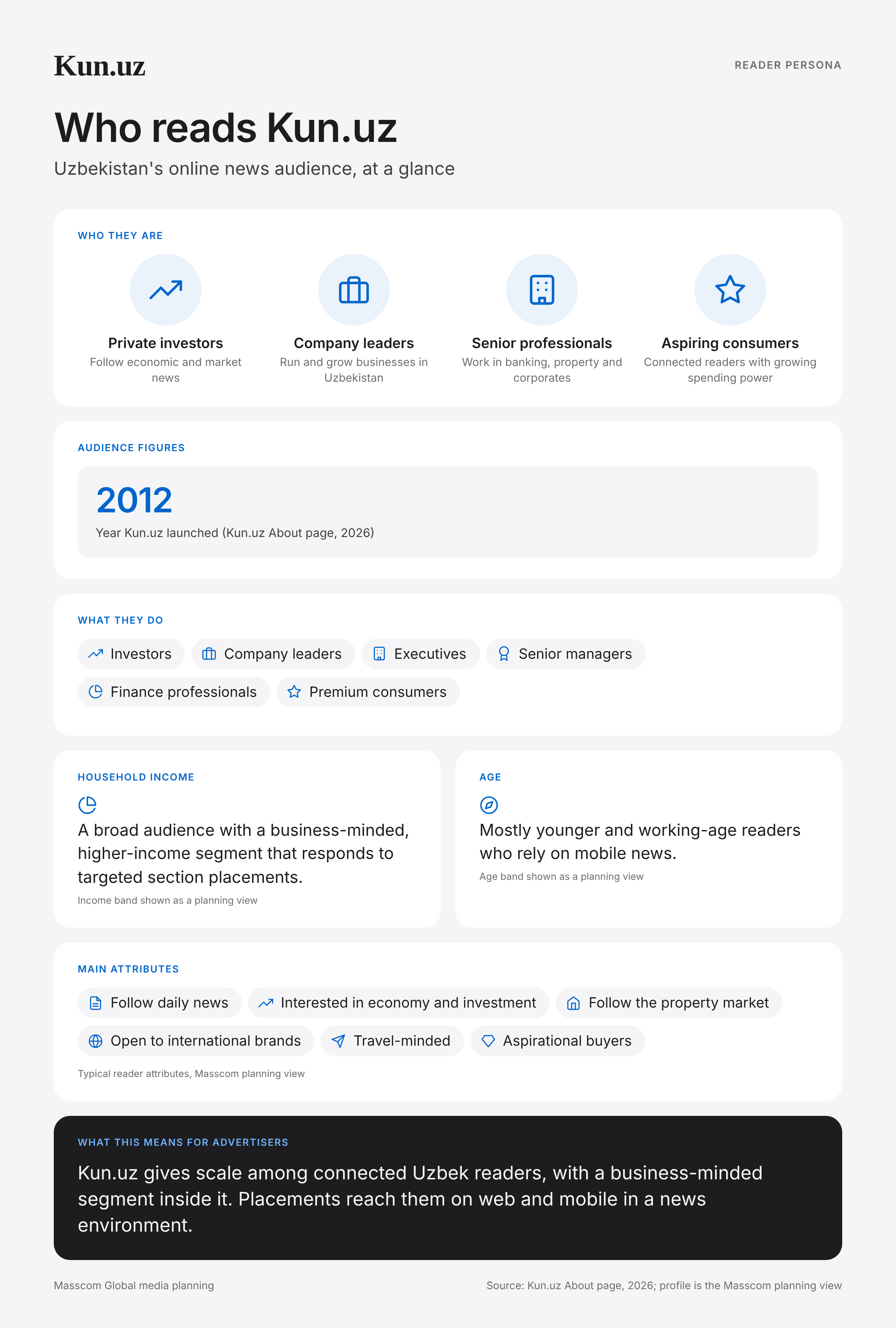 Kun.uz reader persona infographic: who reads Kun.uz, typical roles, income, age and attributes of its business and investor audience in Uzbekistan