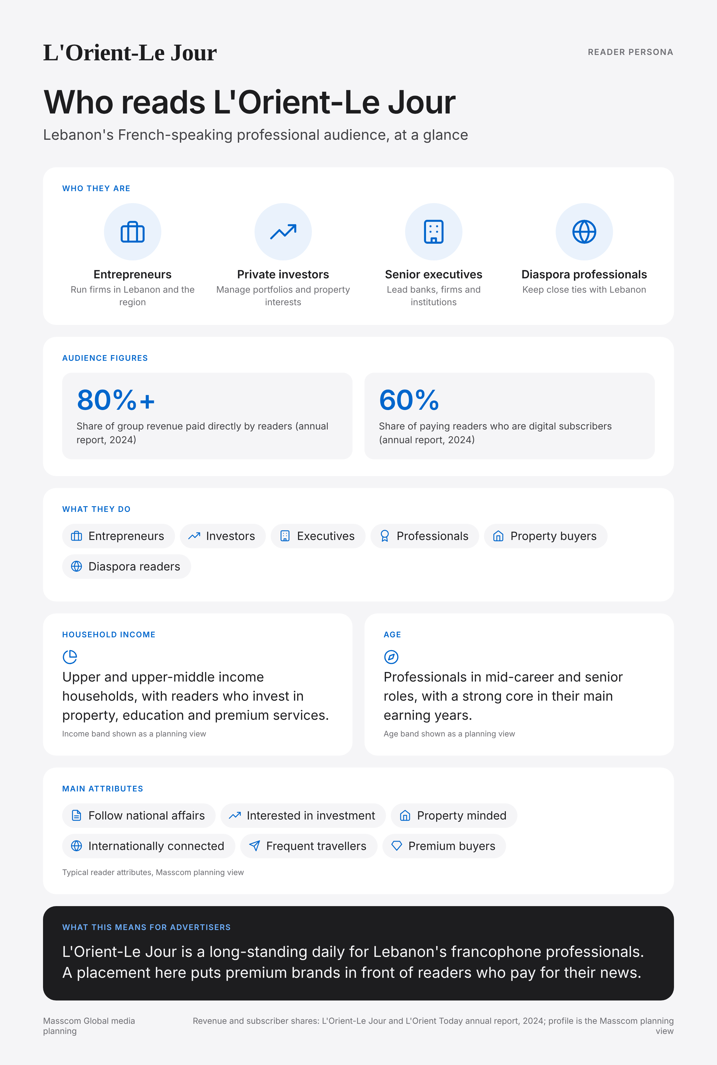 L'Orient-Le Jour reader persona infographic: who reads L'Orient-Le Jour, typical roles, income, age and attributes of its business and investor audience in Lebanon