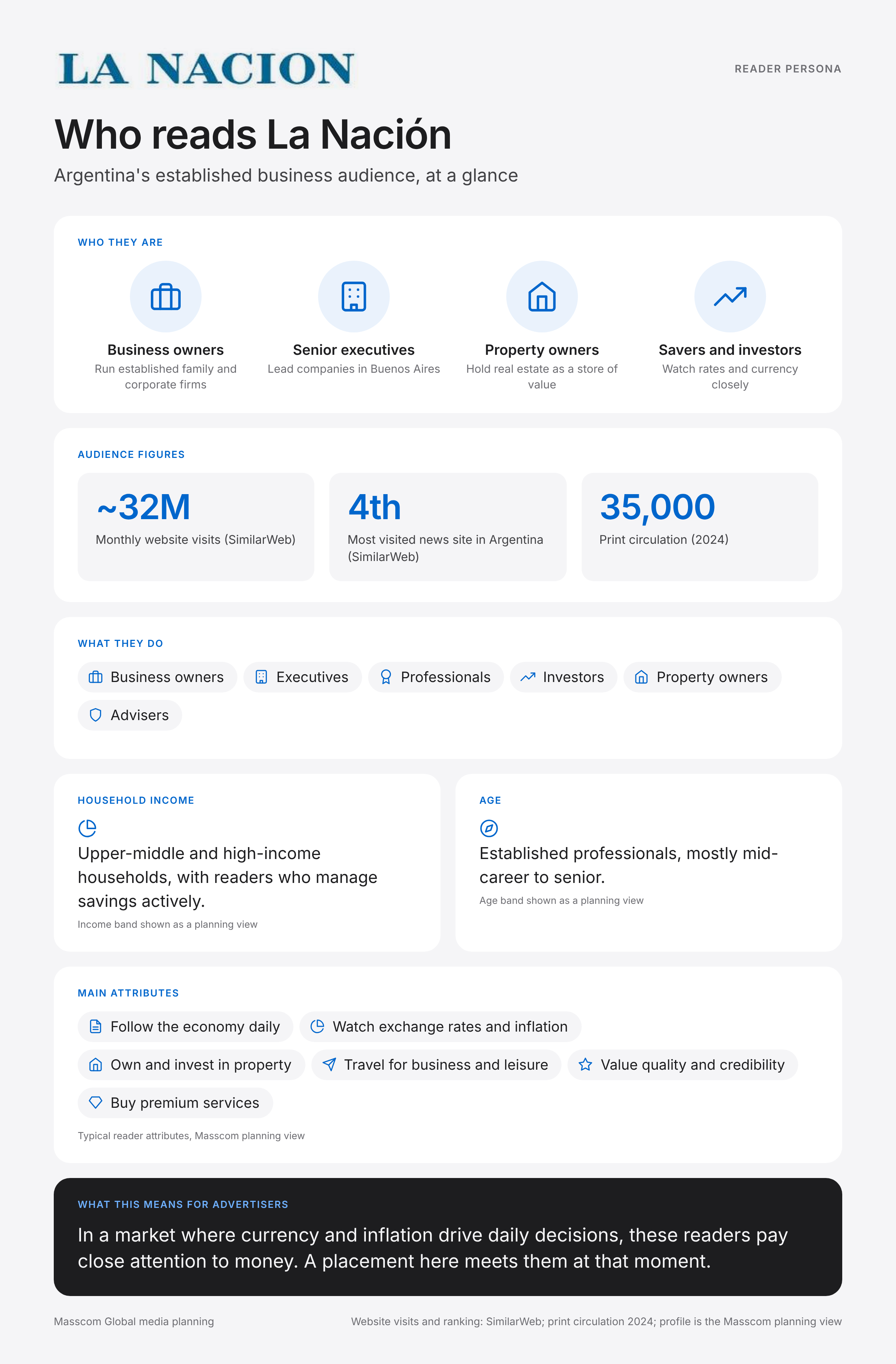 La Nación reader persona infographic: who reads La Nación, typical roles, income, age and attributes of its business and investor audience in Argentina