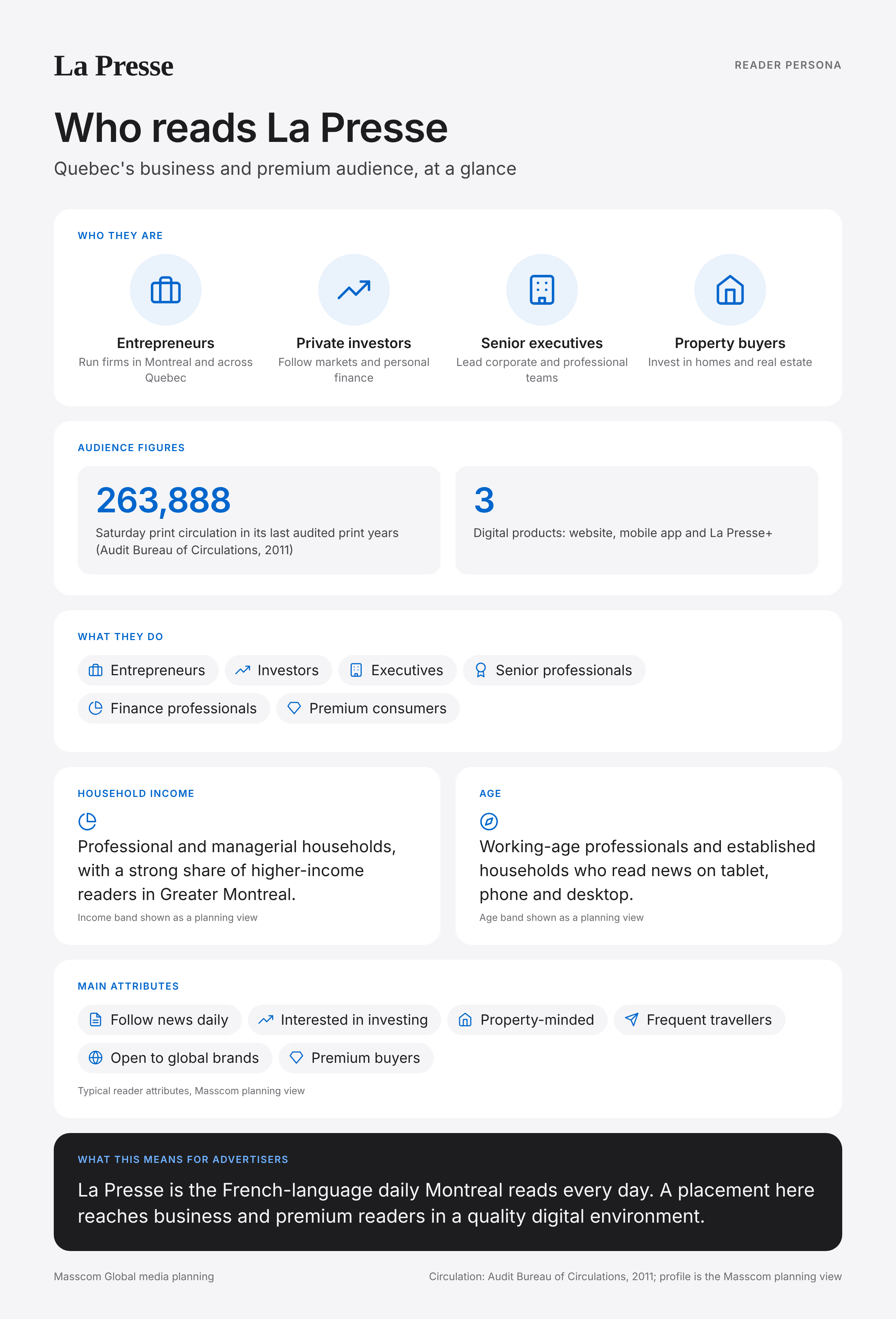 La Presse reader persona infographic: who reads La Presse, typical roles, income, age and attributes of its business and investor audience in Canada