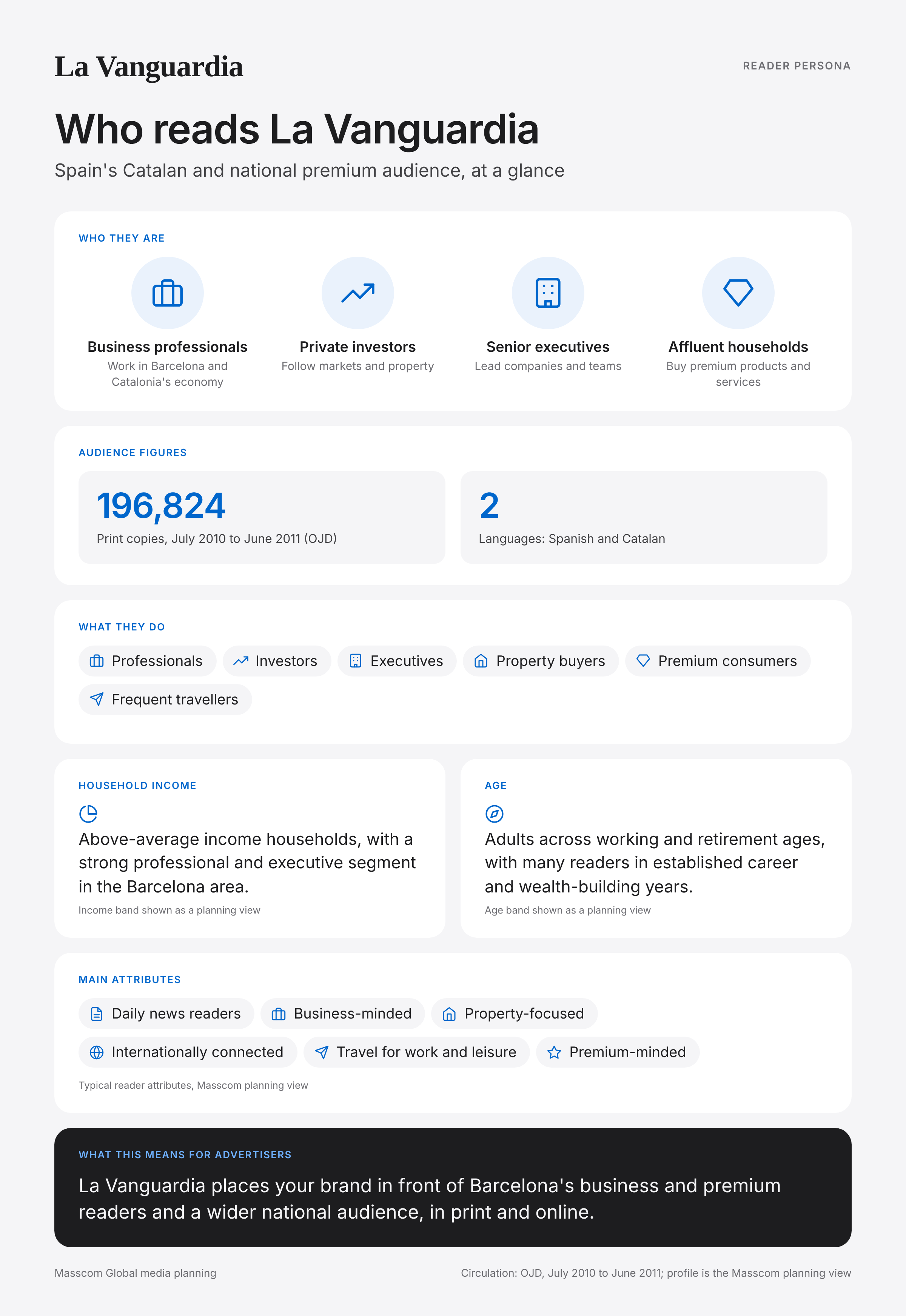 La Vanguardia reader persona infographic: who reads La Vanguardia, typical roles, income, age and attributes of its business and investor audience in Spain