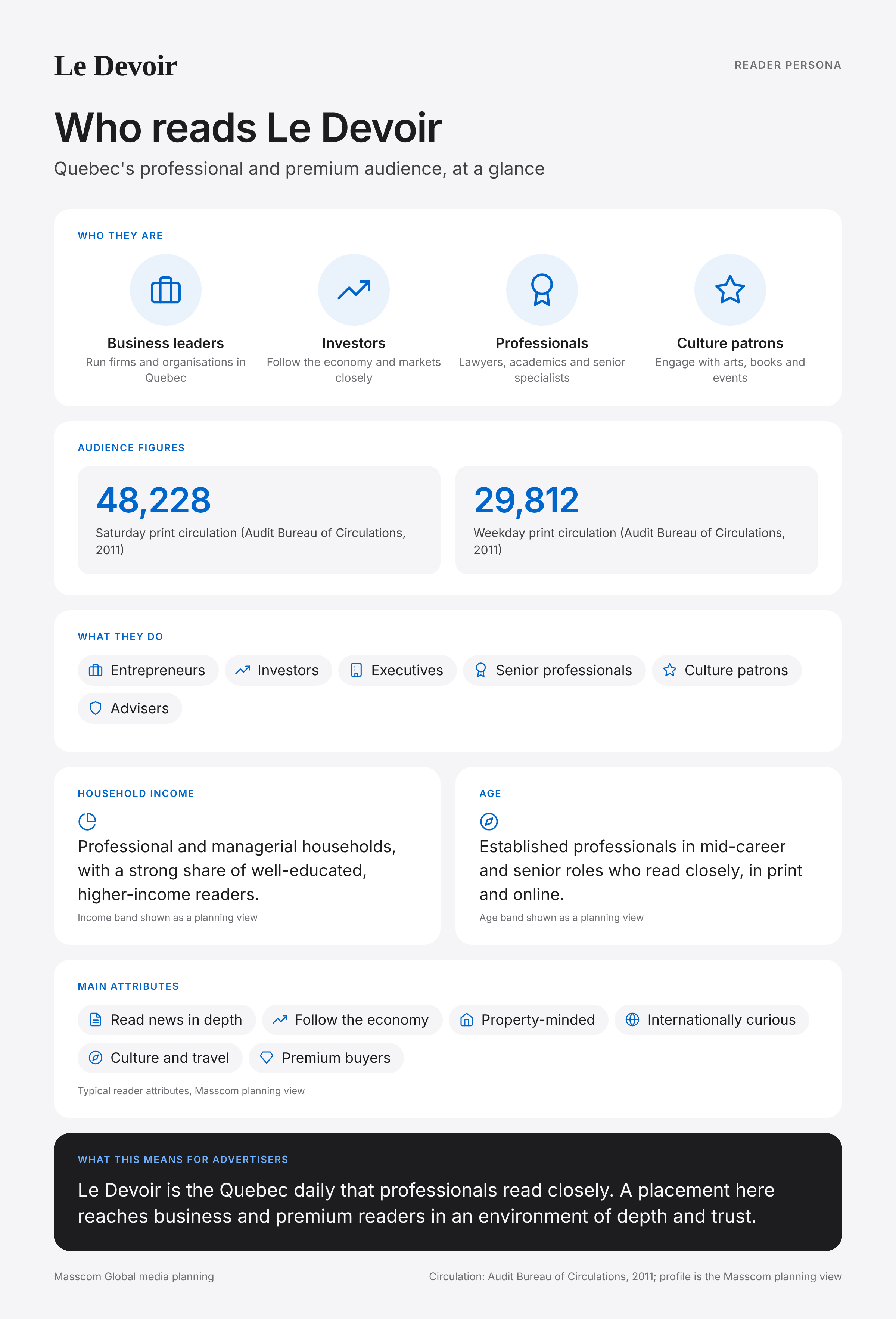 Le Devoir reader persona infographic: who reads Le Devoir, typical roles, income, age and attributes of its business and investor audience in Canada