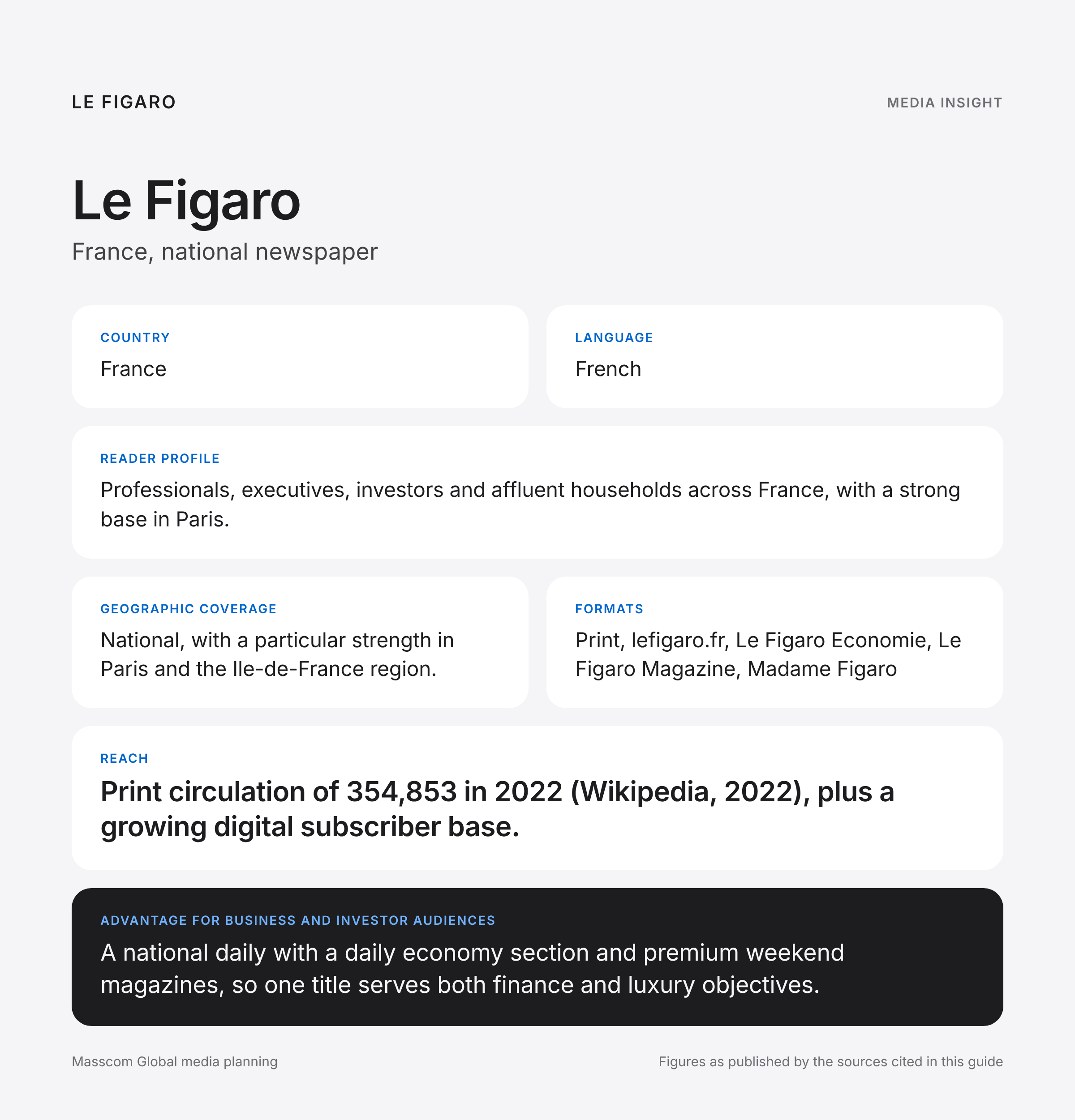 Le Figaro media insights infographic: reader profile, geographic coverage and reach for business and investor audiences in France