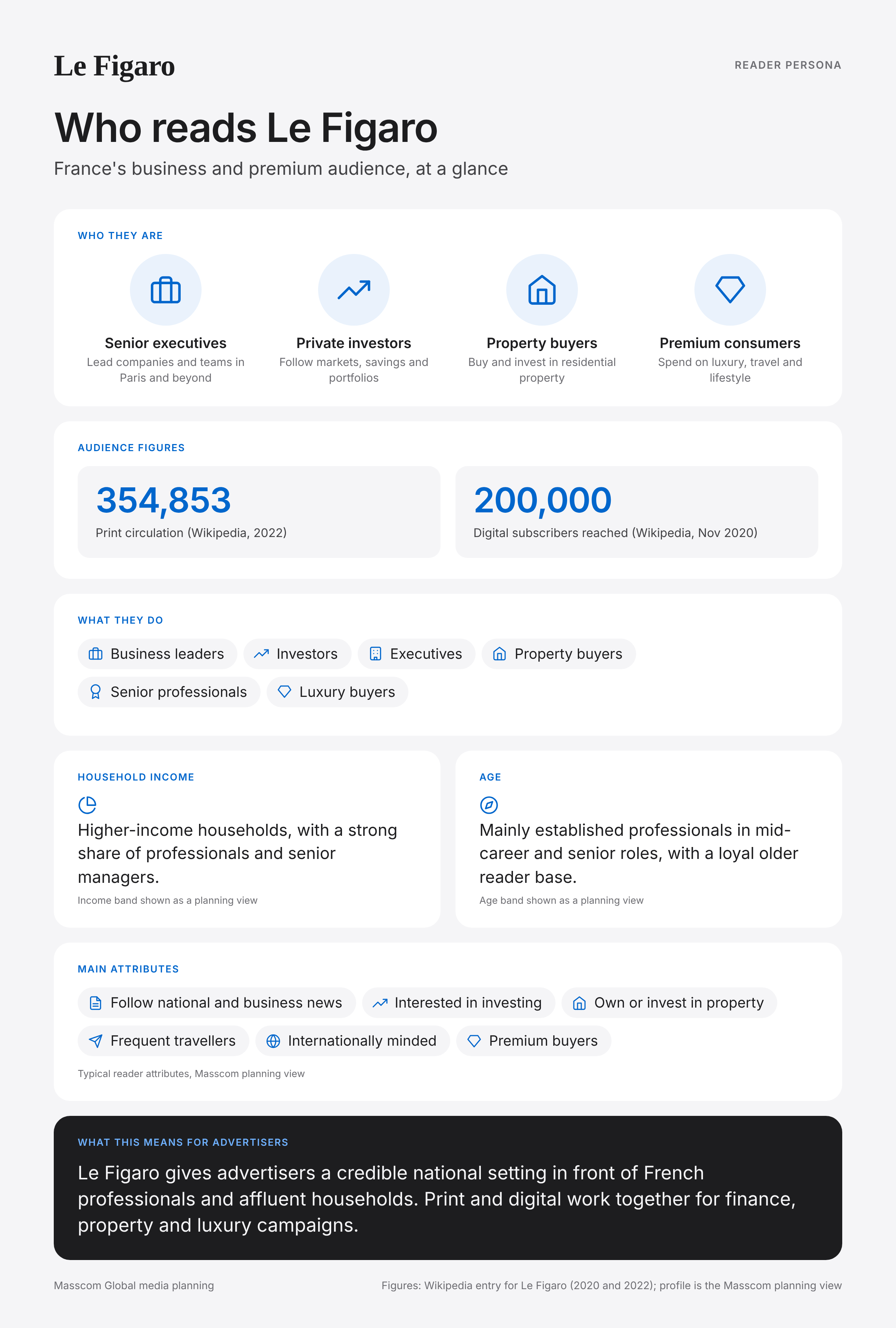 Le Figaro reader persona infographic: who reads Le Figaro, typical roles, income, age and attributes of its business and investor audience in France