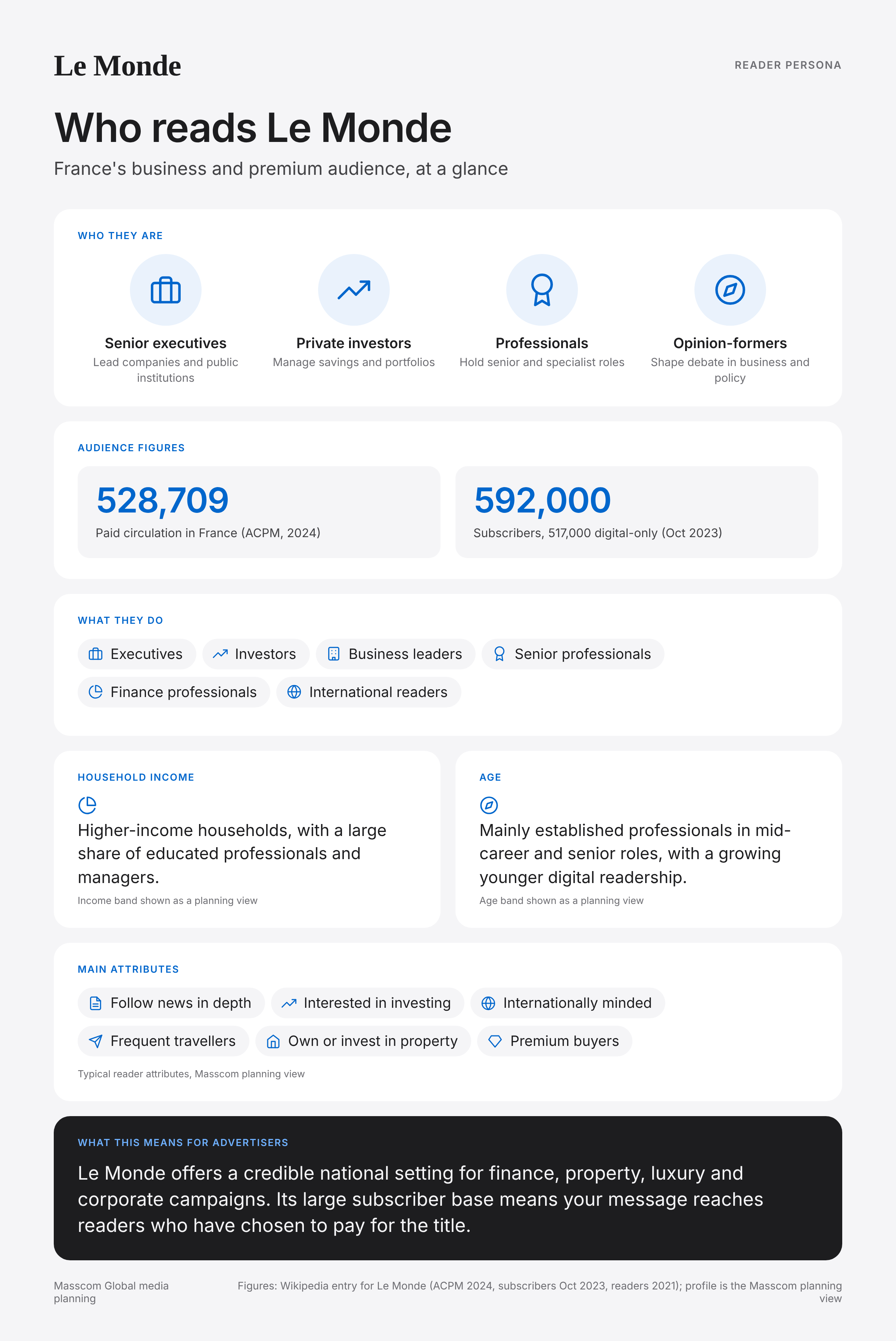Le Monde reader persona infographic: who reads Le Monde, typical roles, income, age and attributes of its business and investor audience in France