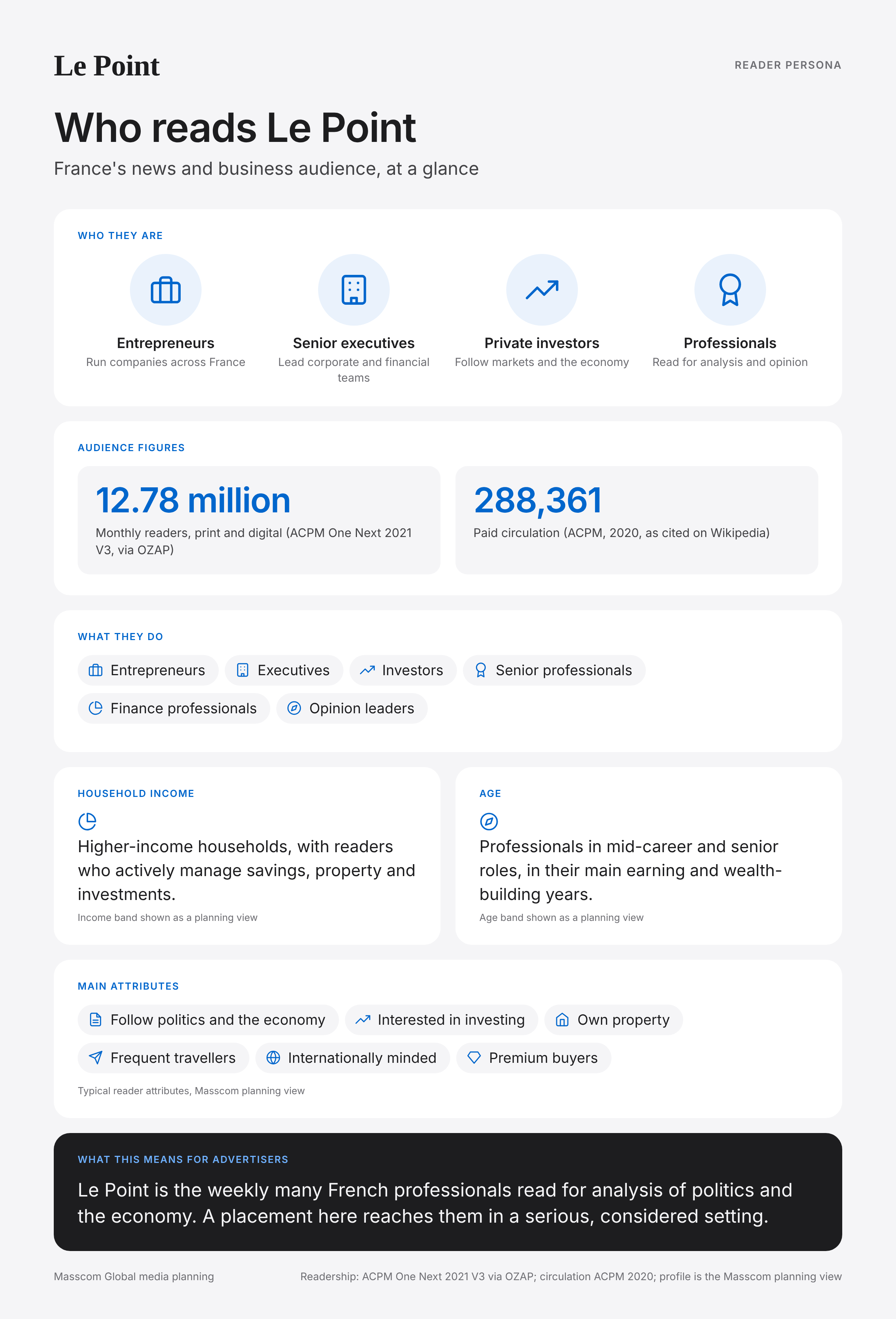 Le Point reader persona infographic: who reads Le Point, typical roles, income, age and attributes of its business and investor audience in France
