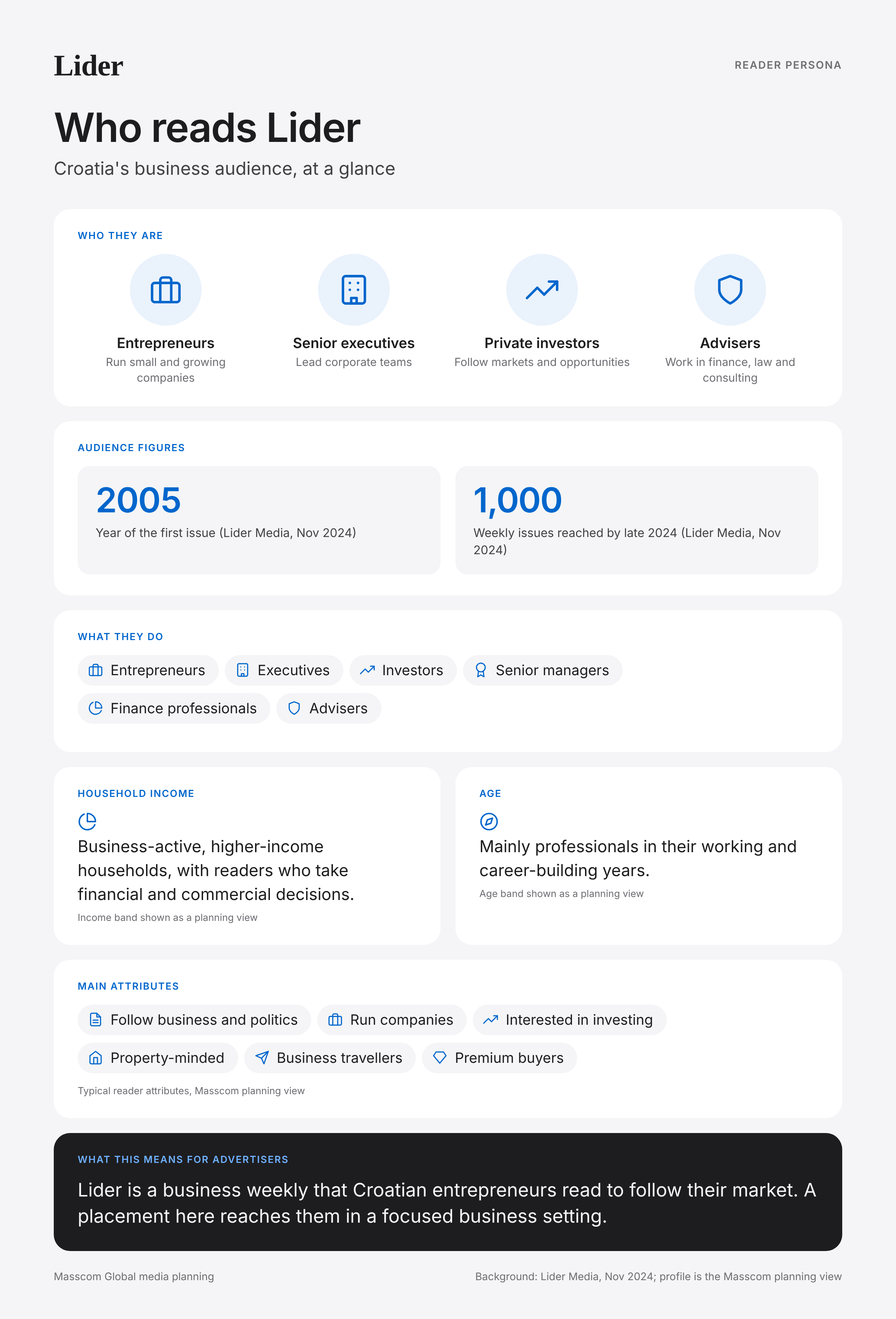 Lider reader persona infographic: who reads Lider, typical roles, income, age and attributes of its business and investor audience in Croatia