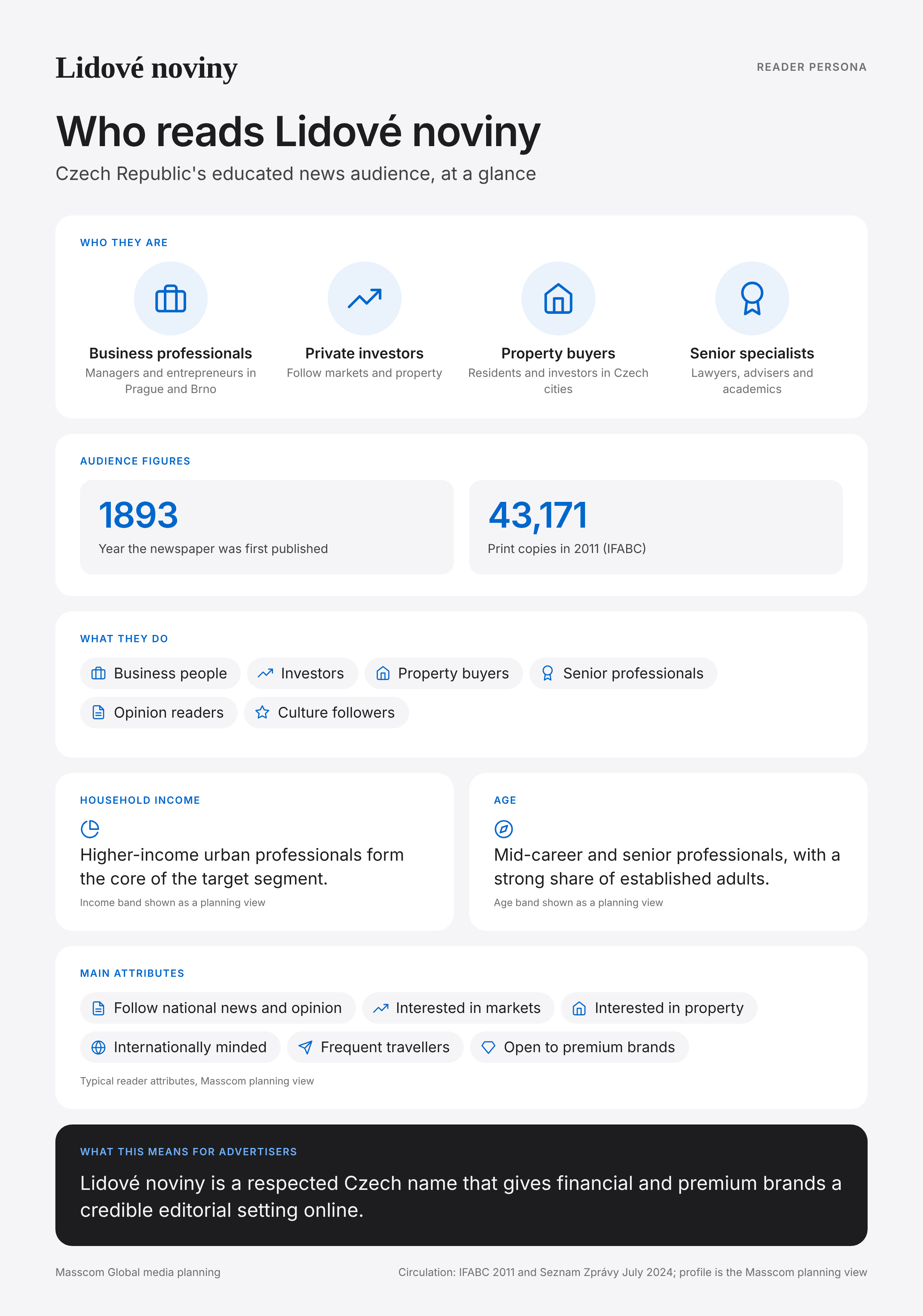 Lidové noviny reader persona infographic: who reads Lidové noviny, typical roles, income, age and attributes of its business and investor audience in Czech Republic