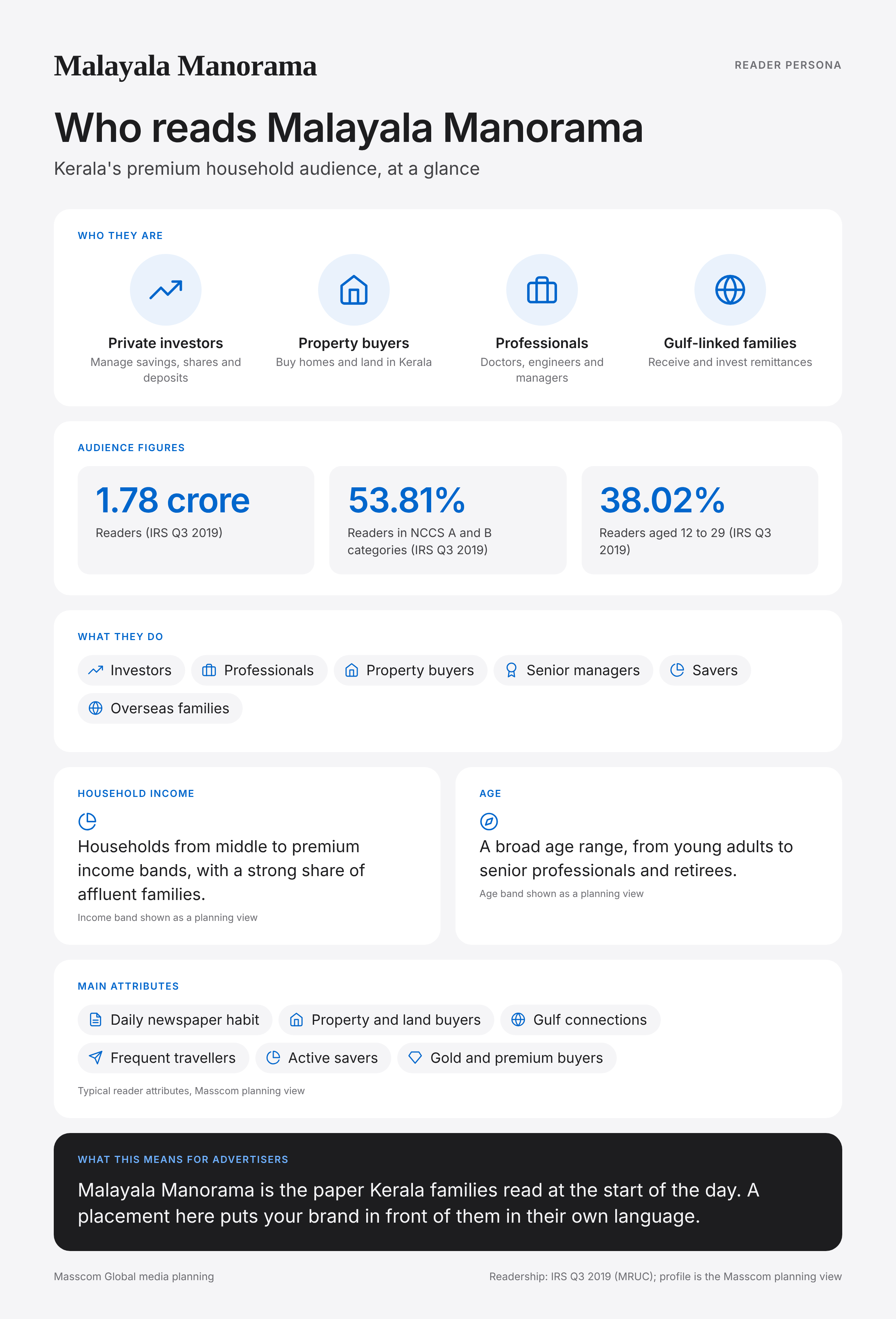 Malayala Manorama reader persona infographic: who reads Malayala Manorama, typical roles, income, age and attributes of its business and investor audience in India