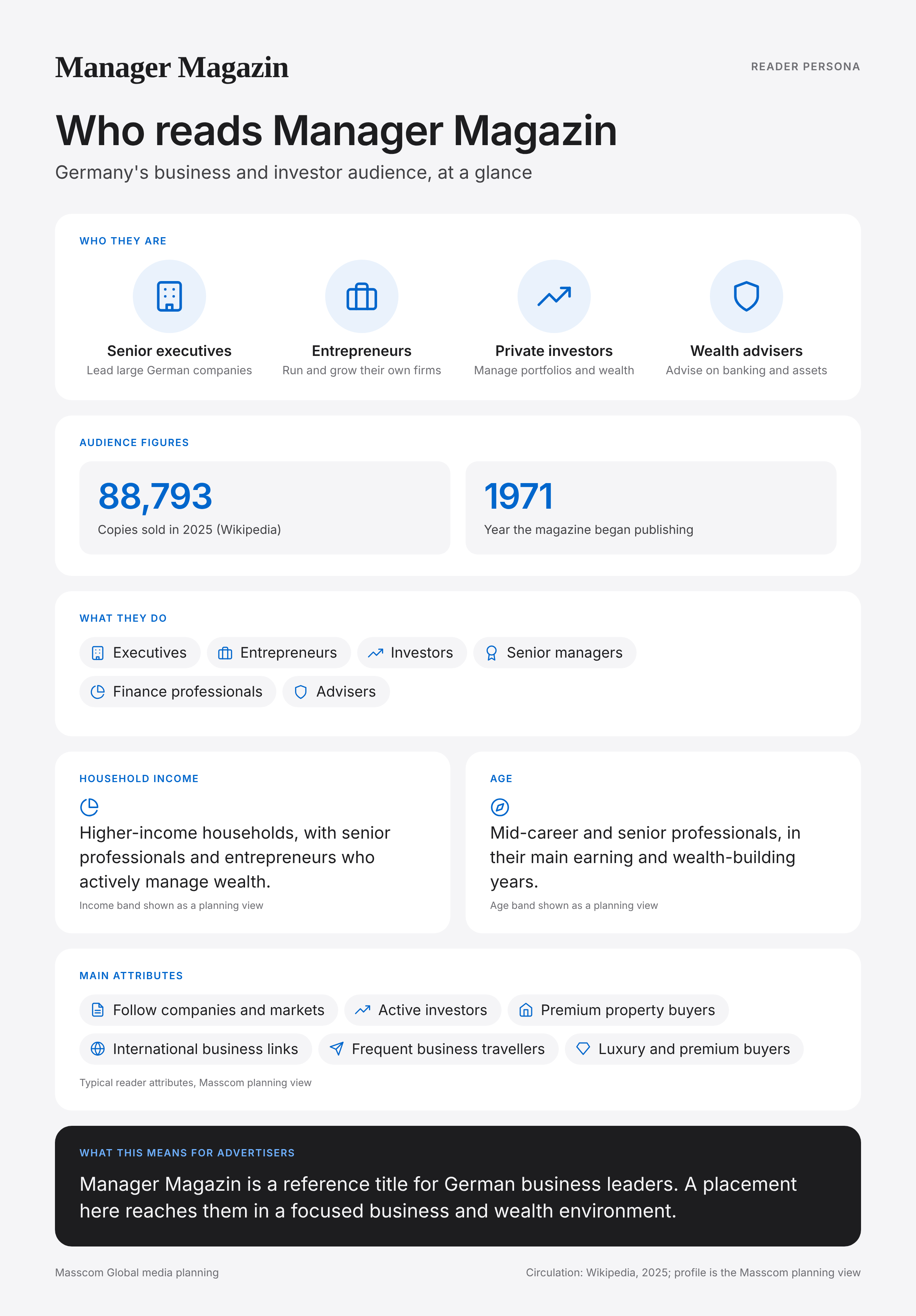 Manager Magazin reader persona infographic: who reads Manager Magazin, typical roles, income, age and attributes of its business and investor audience in Germany