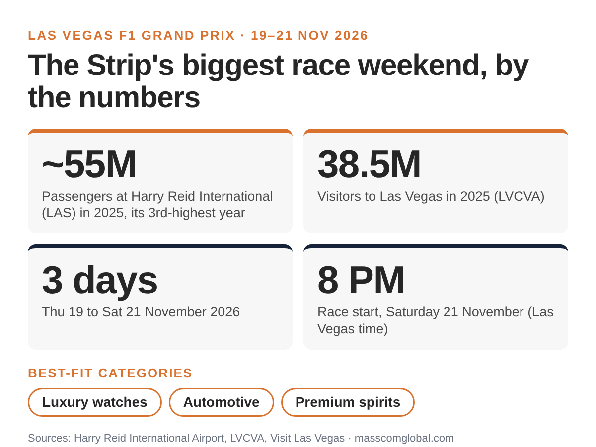 Las Vegas F1 Grand Prix 2026 audience infographic: LAS passenger and Las Vegas visitor data, 2025.