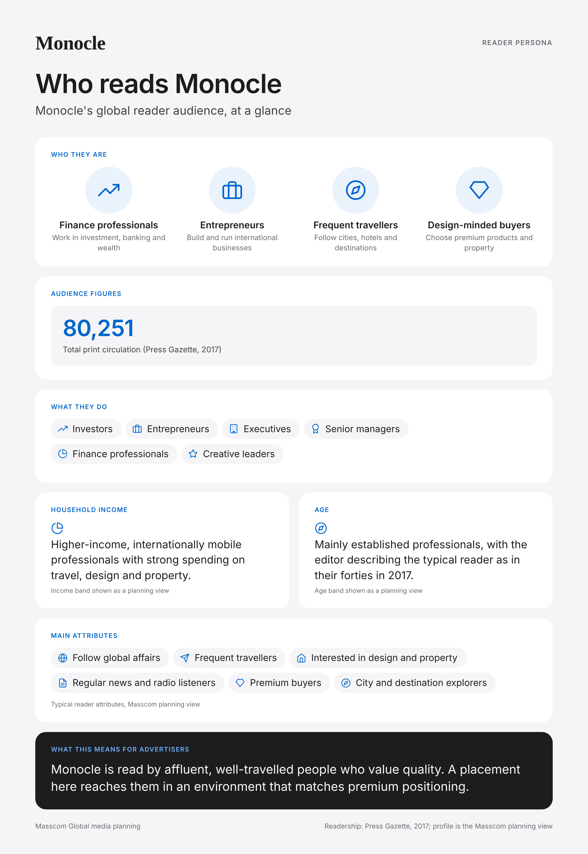 Monocle reader persona infographic: who reads Monocle, typical roles, income, age and attributes of its business and investor audience in Global (London based)