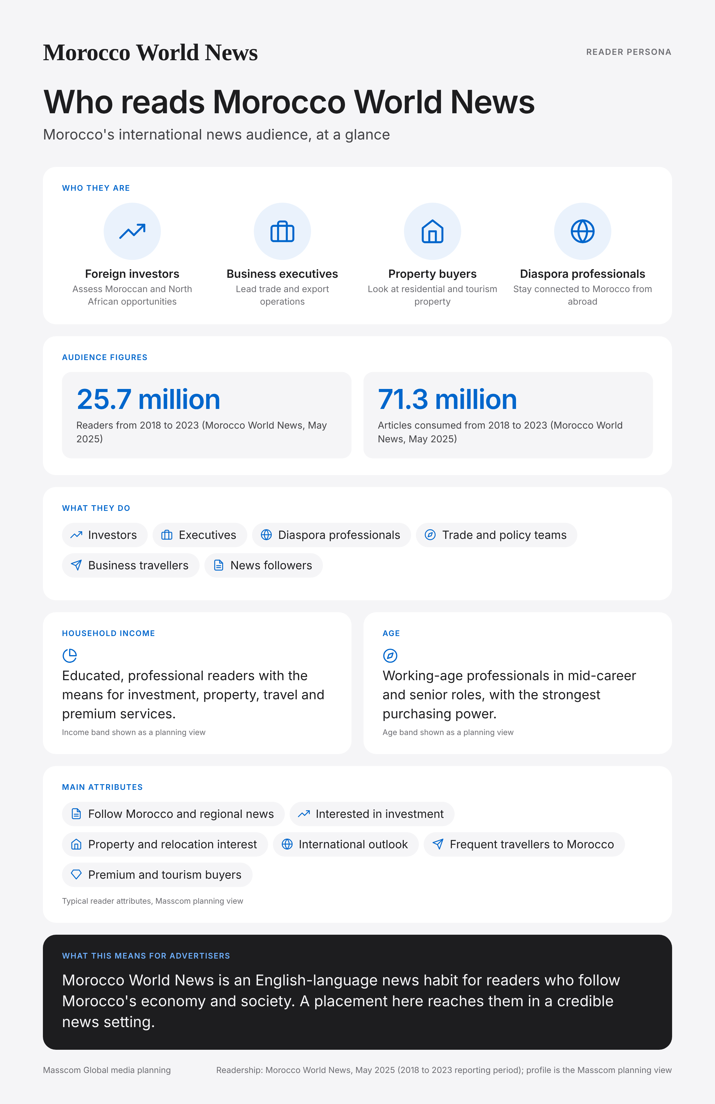 Morocco World News reader persona infographic: who reads Morocco World News, typical roles, income, age and attributes of its business and investor audience in Morocco