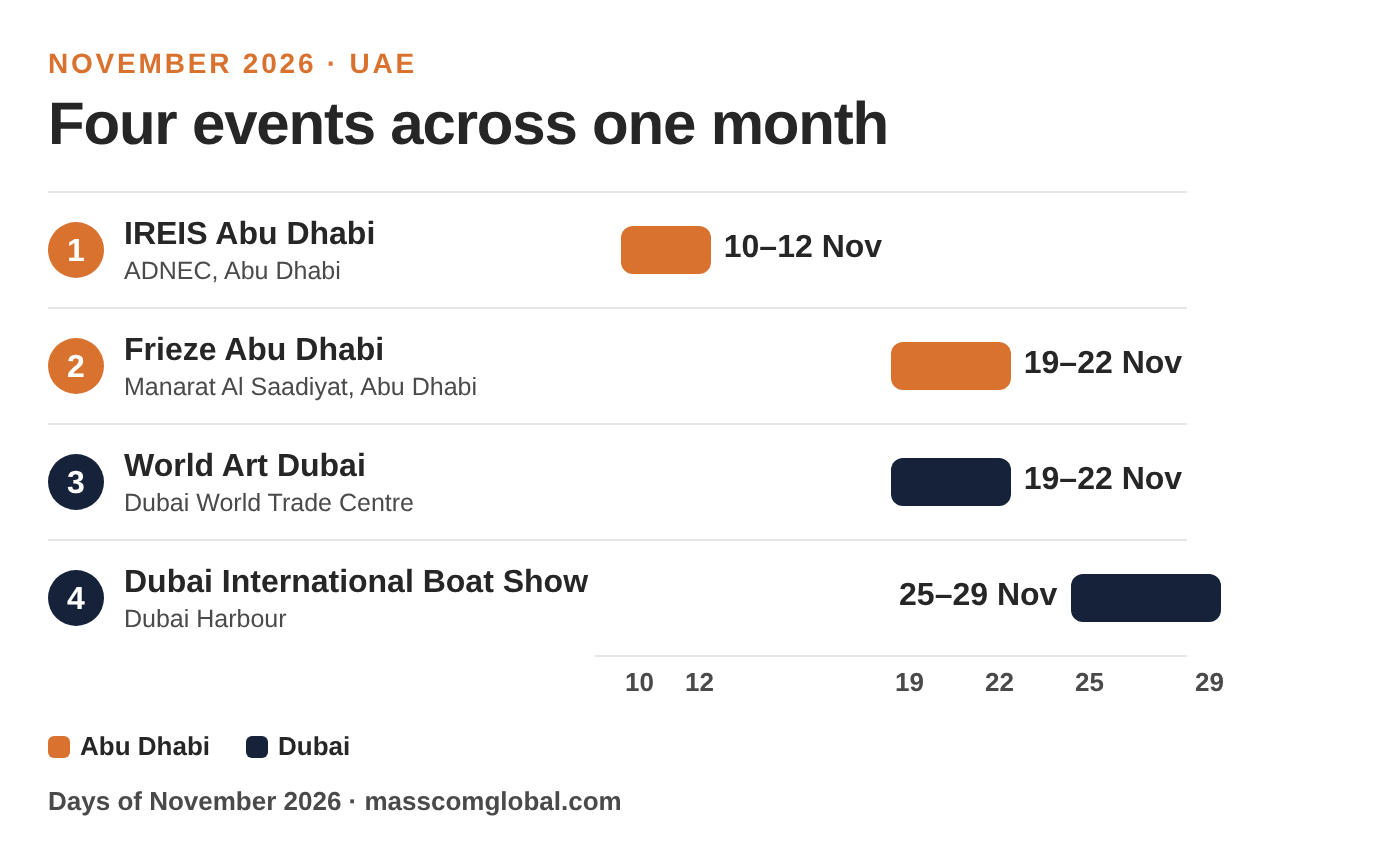 Calendar of IREIS Abu Dhabi, Frieze Abu Dhabi, World Art Dubai and the Dubai International Boat Show, November 2026