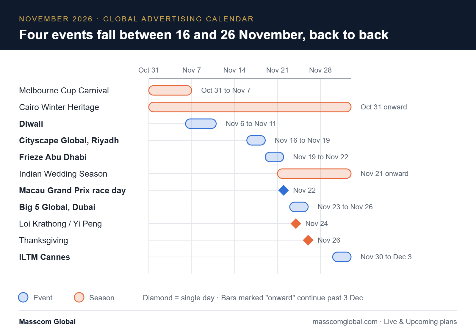 November 2026 calendar of advertising events and seasons: four events fall between 16 and 26 November