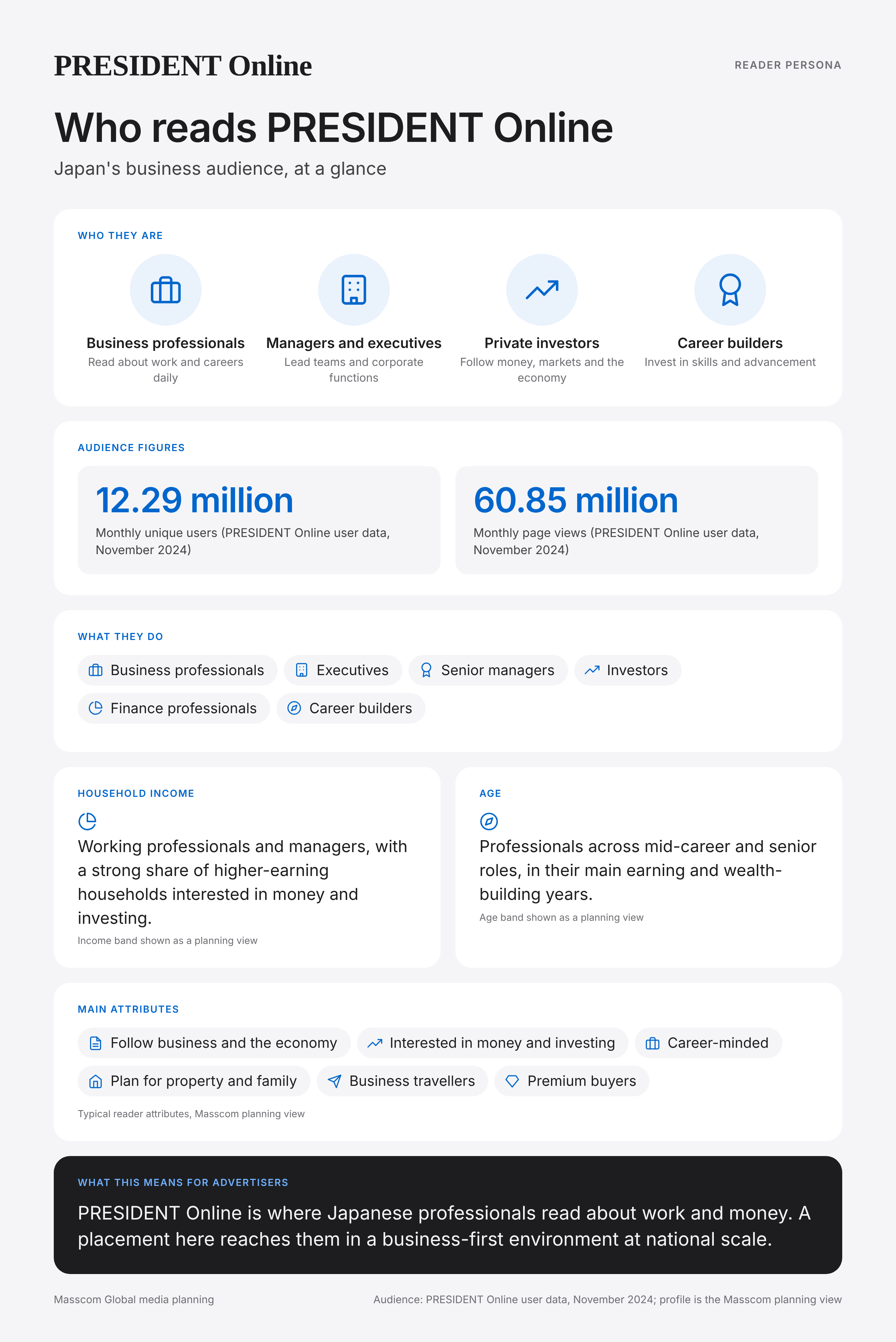 PRESIDENT Online reader persona infographic: who reads PRESIDENT Online, typical roles, income, age and attributes of its business and investor audience in Japan