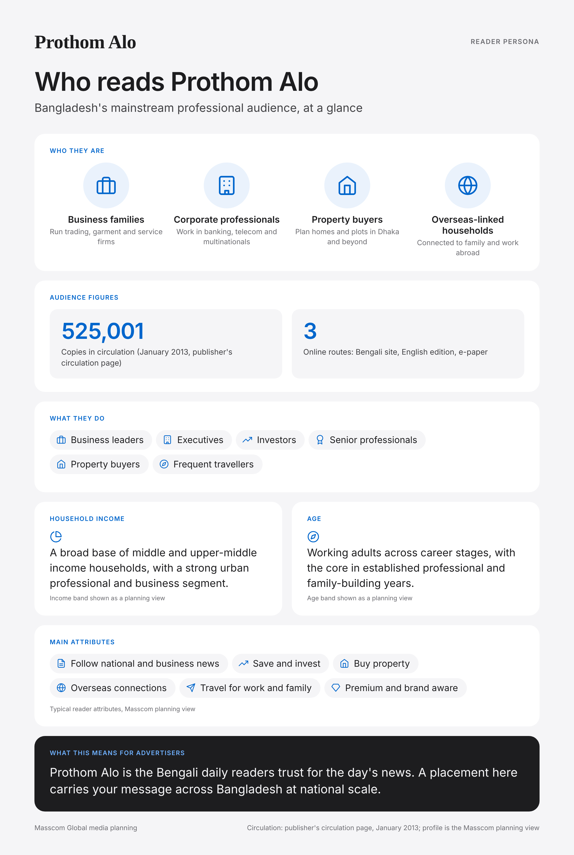 Prothom Alo reader persona infographic: who reads Prothom Alo, typical roles, income, age and attributes of its business and investor audience in Bangladesh