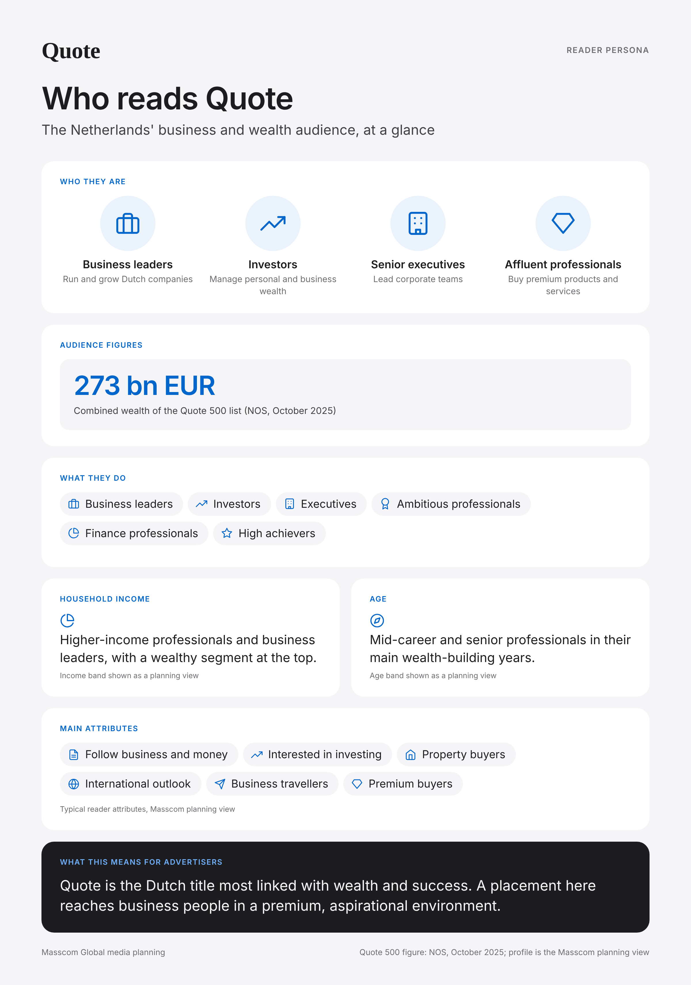 Quote reader persona infographic: who reads Quote, typical roles, income, age and attributes of its business and investor audience in Netherlands