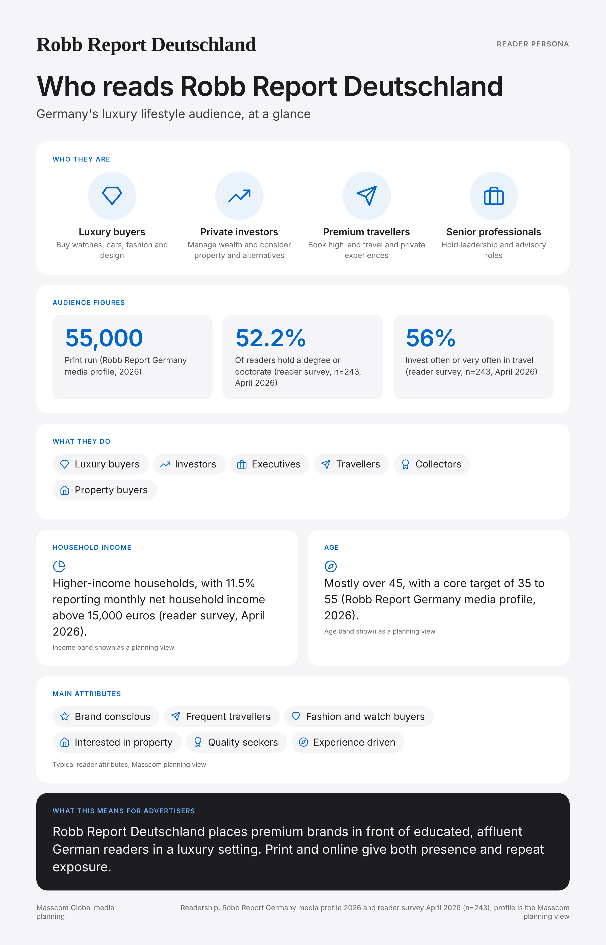 Robb Report Deutschland reader persona infographic: who reads Robb Report Deutschland, typical roles, income, age and attributes of its business and investor audience in Germany