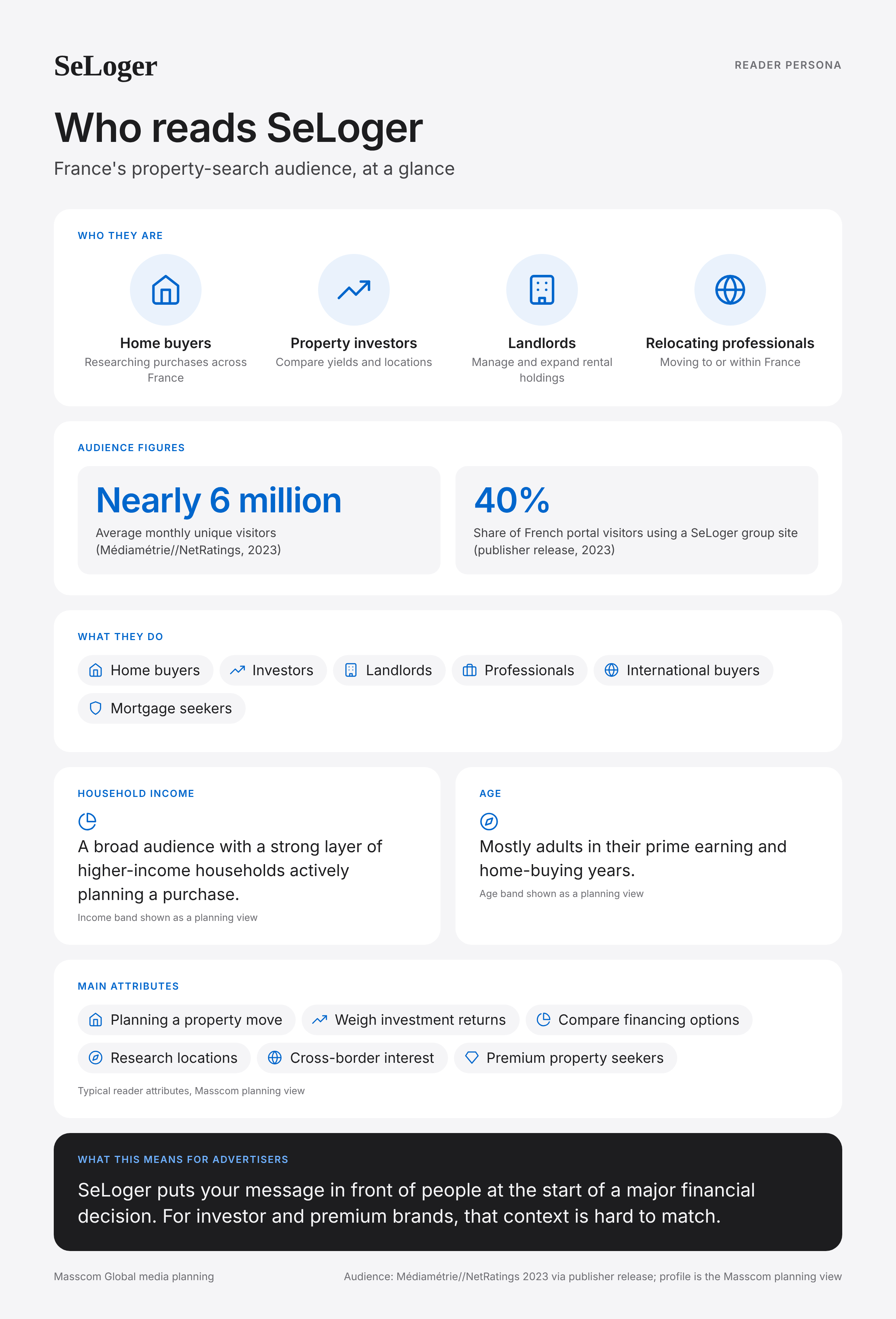 SeLoger reader persona infographic: who reads SeLoger, typical roles, income, age and attributes of its business and investor audience in France
