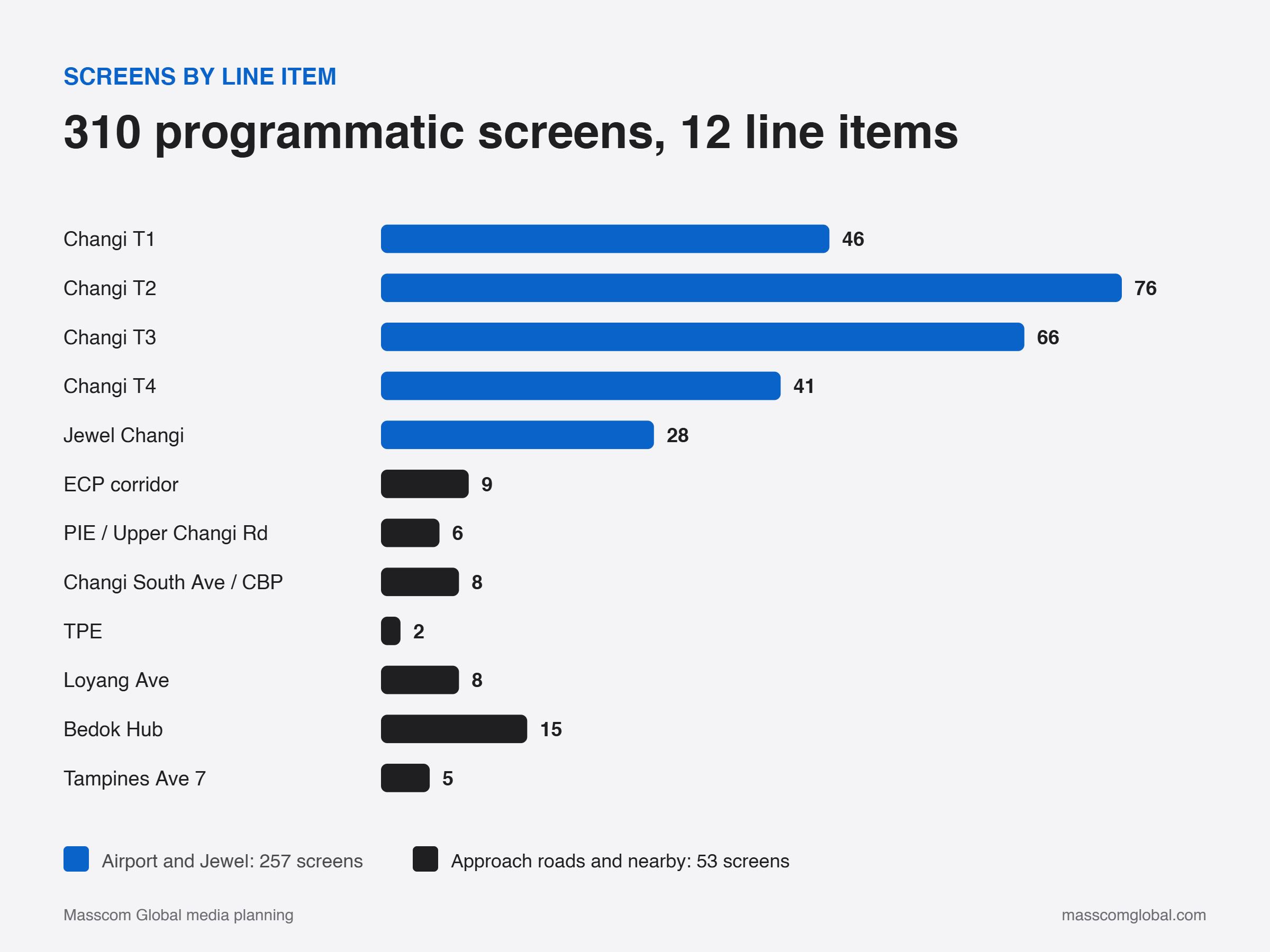 Bar chart of 310 programmatic screens by line item across Changi Airport, Jewel and nearby corridors.