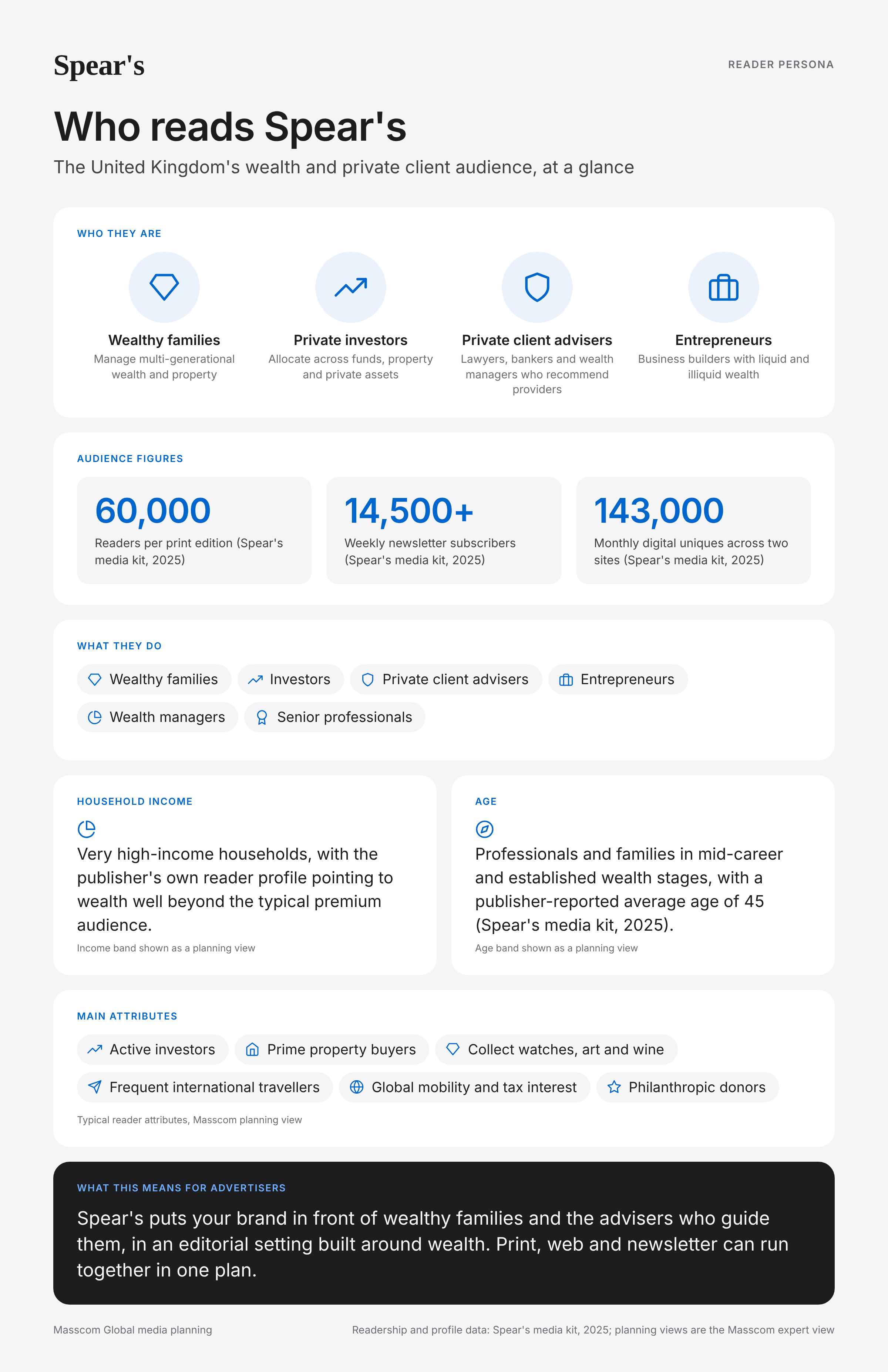 Spear's reader persona infographic: who reads Spear's, typical roles, income, age and attributes of its business and investor audience in United Kingdom