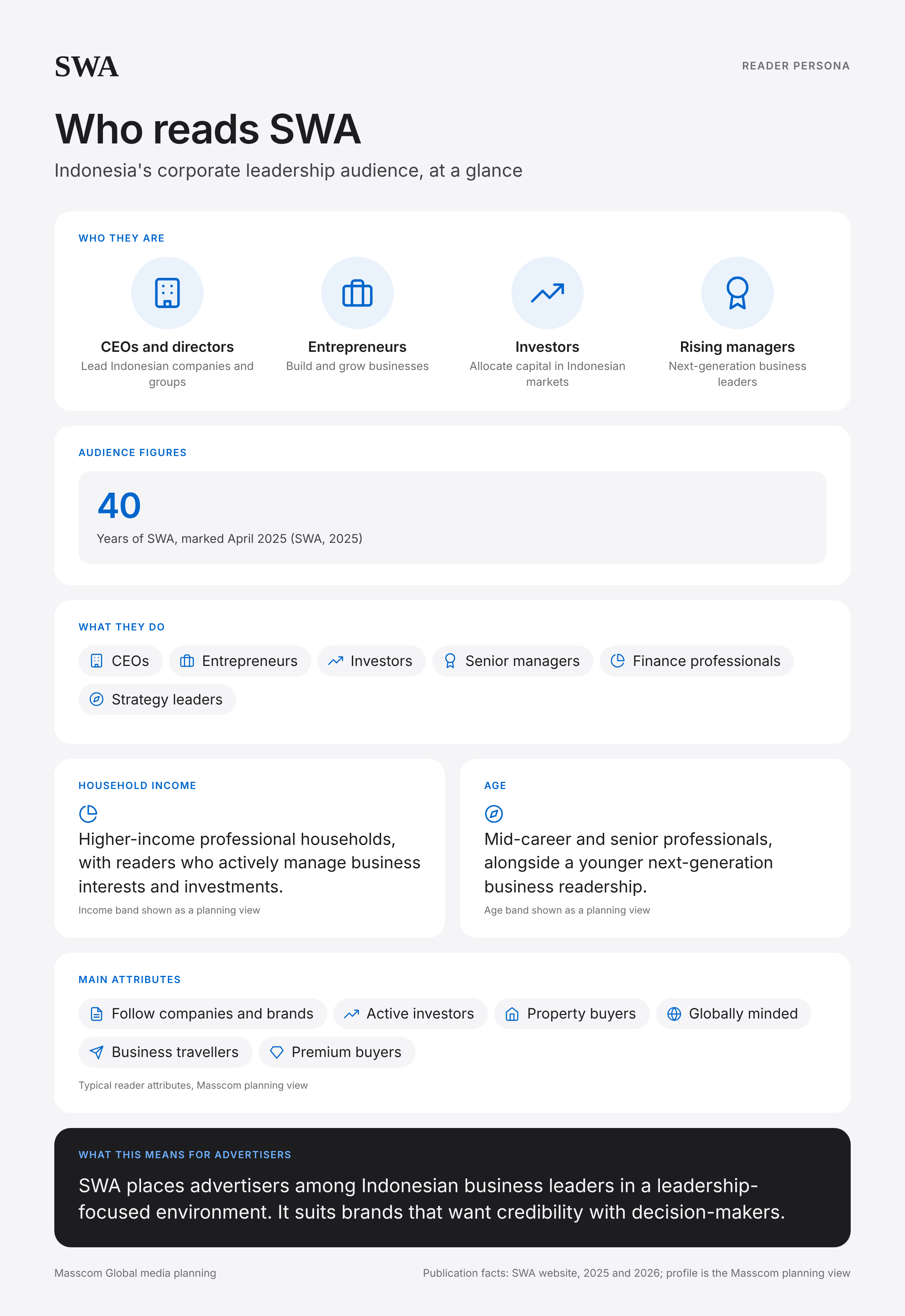 SWA reader persona infographic: who reads SWA, typical roles, income, age and attributes of its business and investor audience in Indonesia