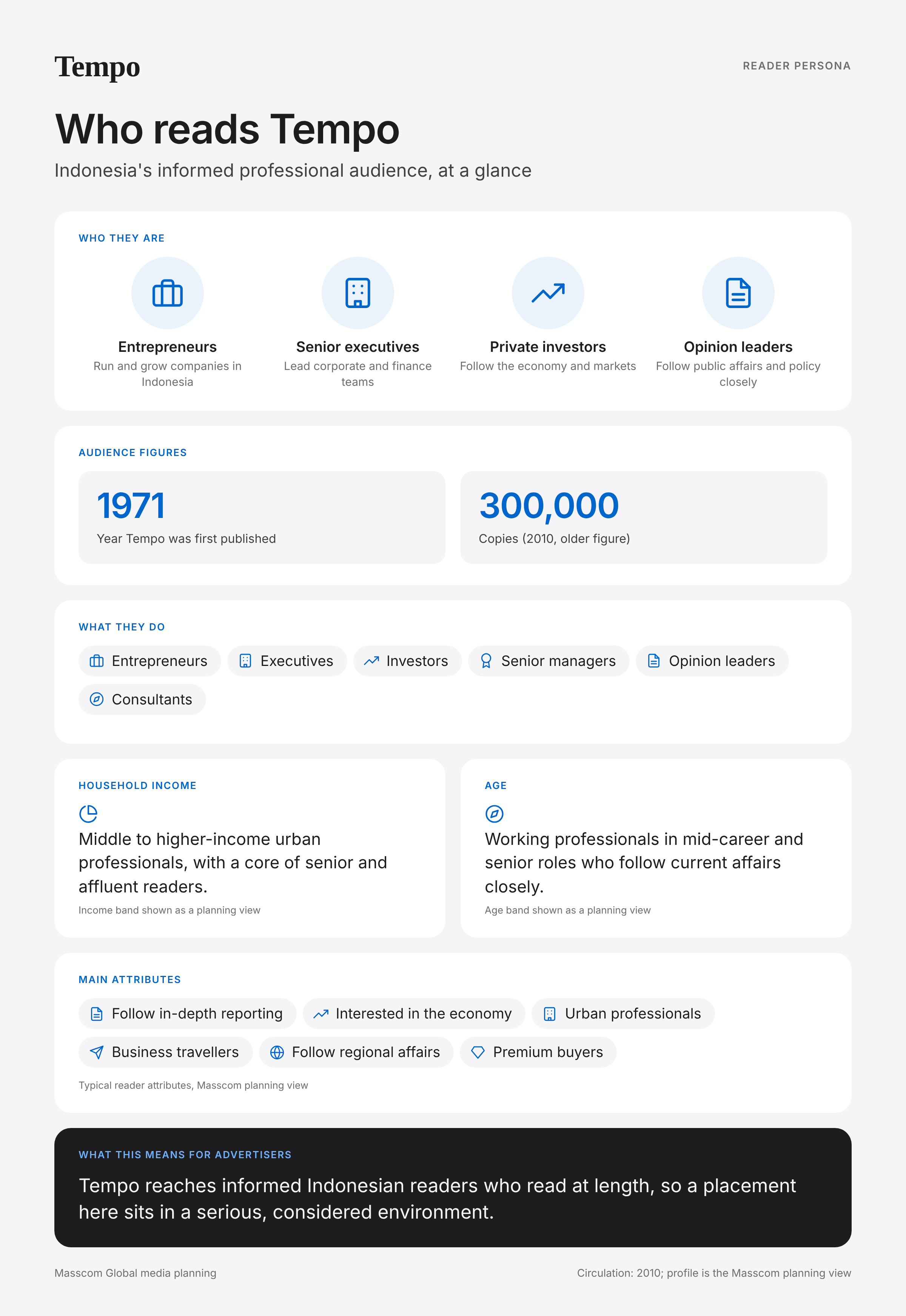 Tempo reader persona infographic: who reads Tempo, typical roles, income, age and attributes of its business and investor audience in Indonesia
