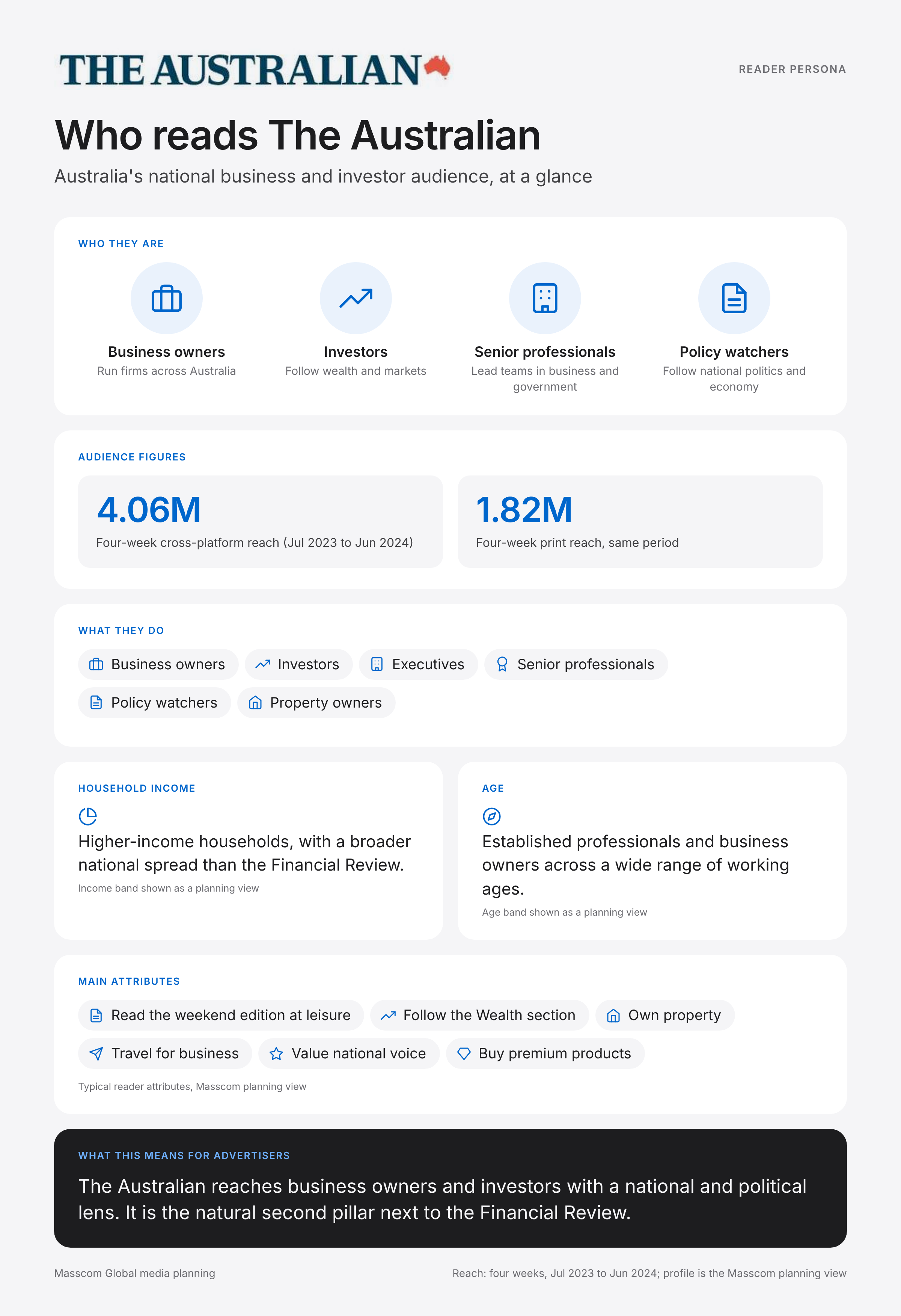 The Australian reader persona infographic: who reads The Australian, typical roles, income, age and attributes of its business and investor audience in Australia