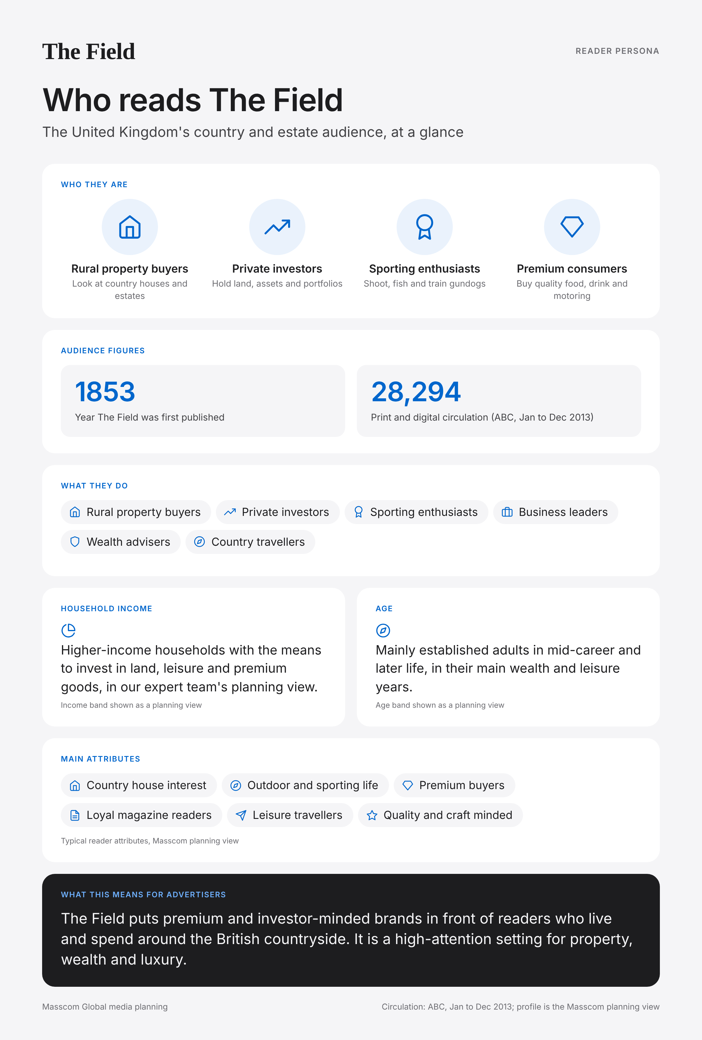 The Field reader persona infographic: who reads The Field, typical roles, income, age and attributes of its business and investor audience in United Kingdom