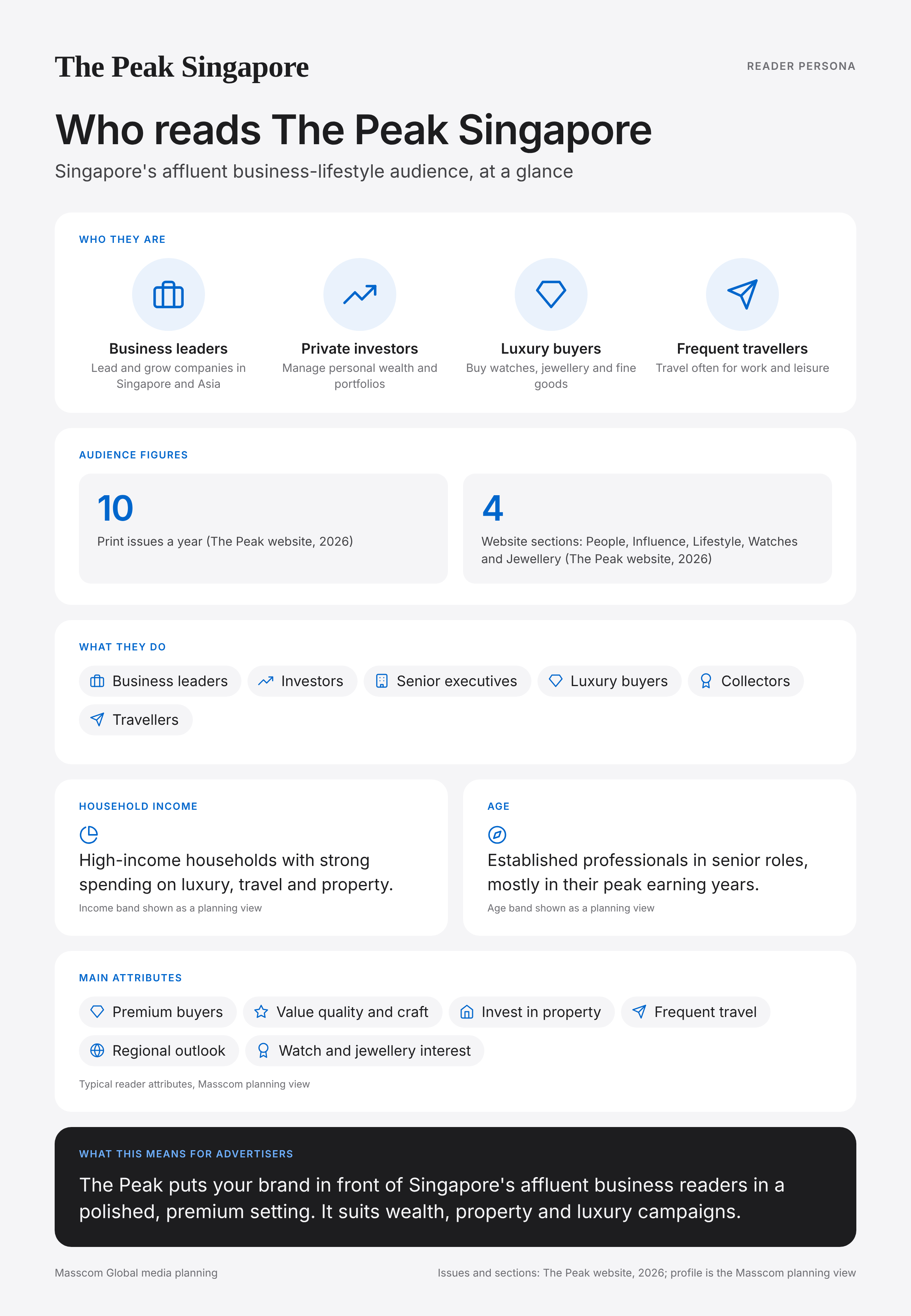 The Peak Singapore reader persona infographic: who reads The Peak Singapore, typical roles, income, age and attributes of its business and investor audience in Singapore