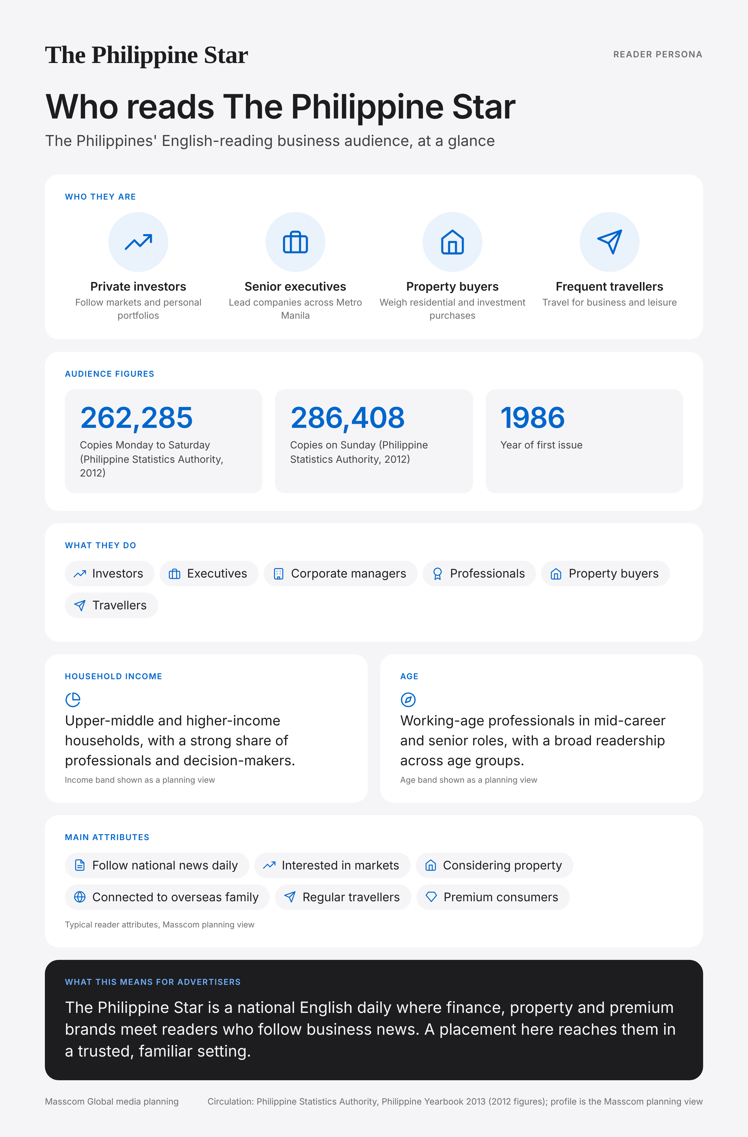 The Philippine Star reader persona infographic: who reads The Philippine Star, typical roles, income, age and attributes of its business and investor audience in Philippines