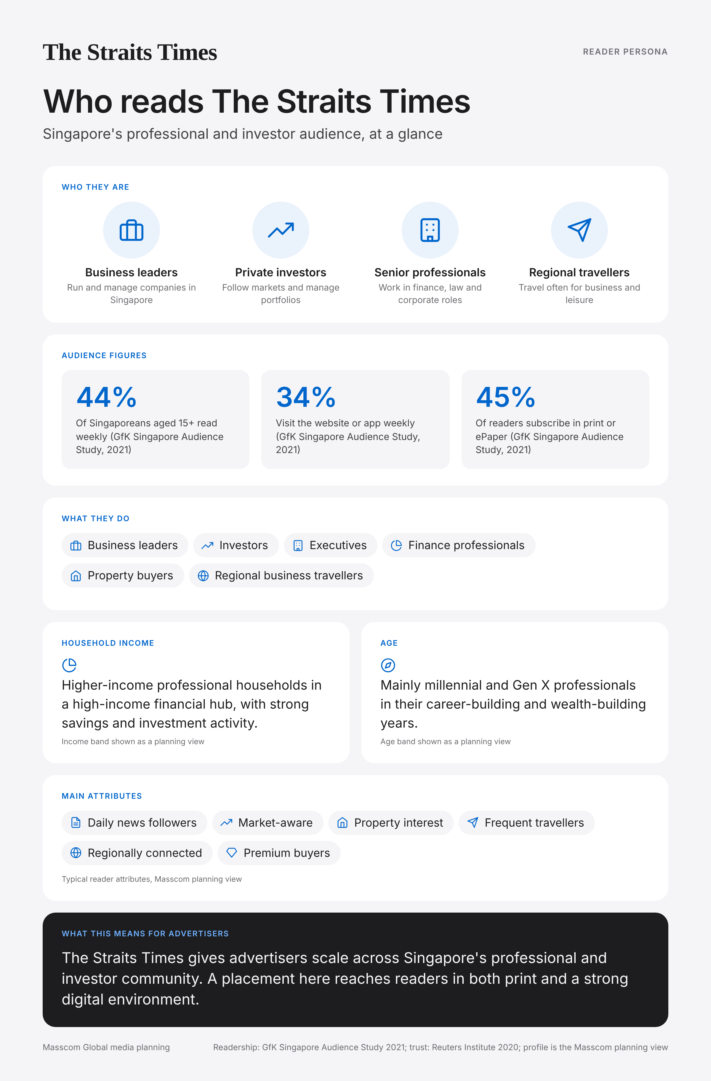 The Straits Times reader persona infographic: who reads The Straits Times, typical roles, income, age and attributes of its business and investor audience in Singapore
