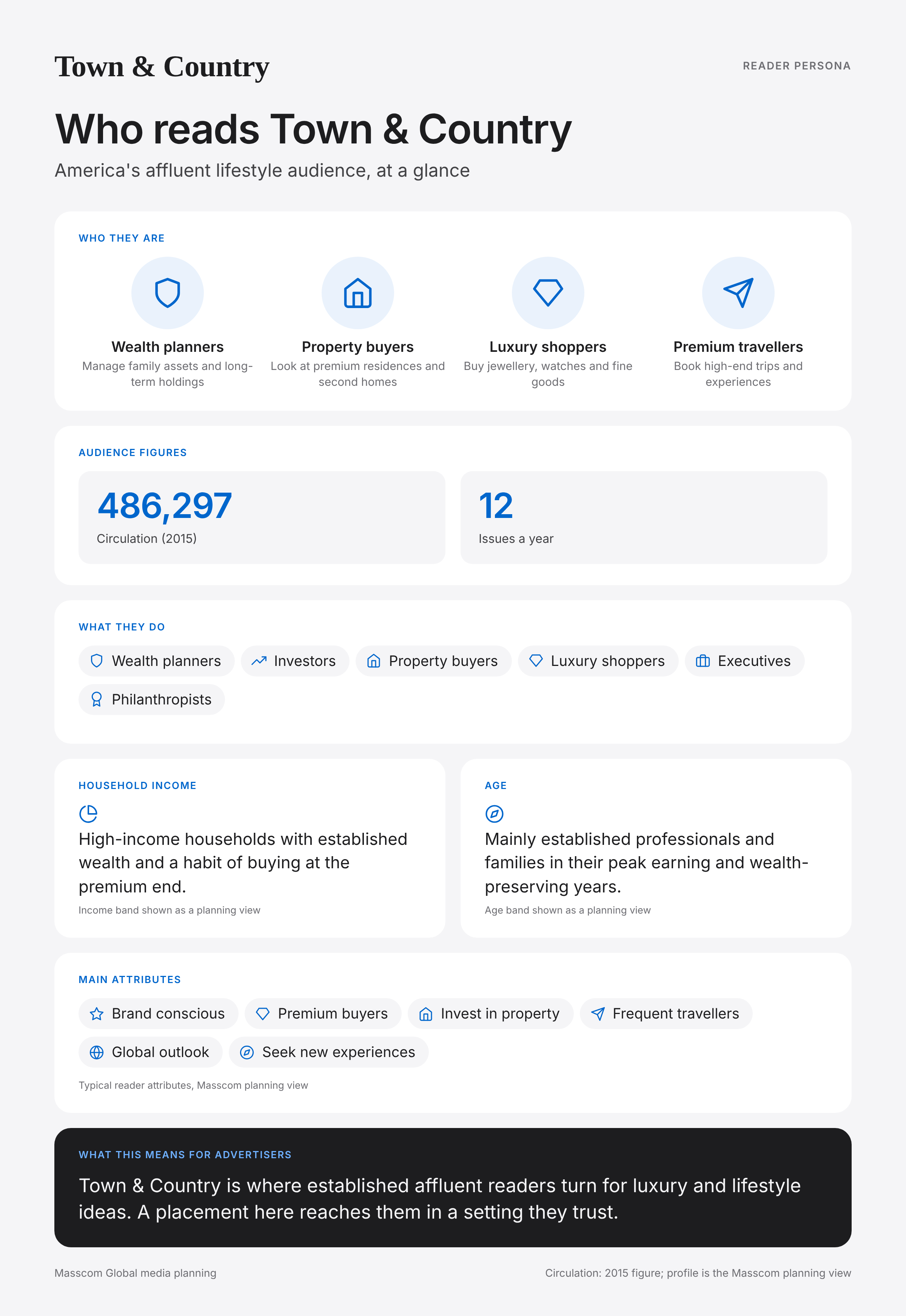 Town & Country reader persona infographic: who reads Town & Country, typical roles, income, age and attributes of its business and investor audience in United States of America
