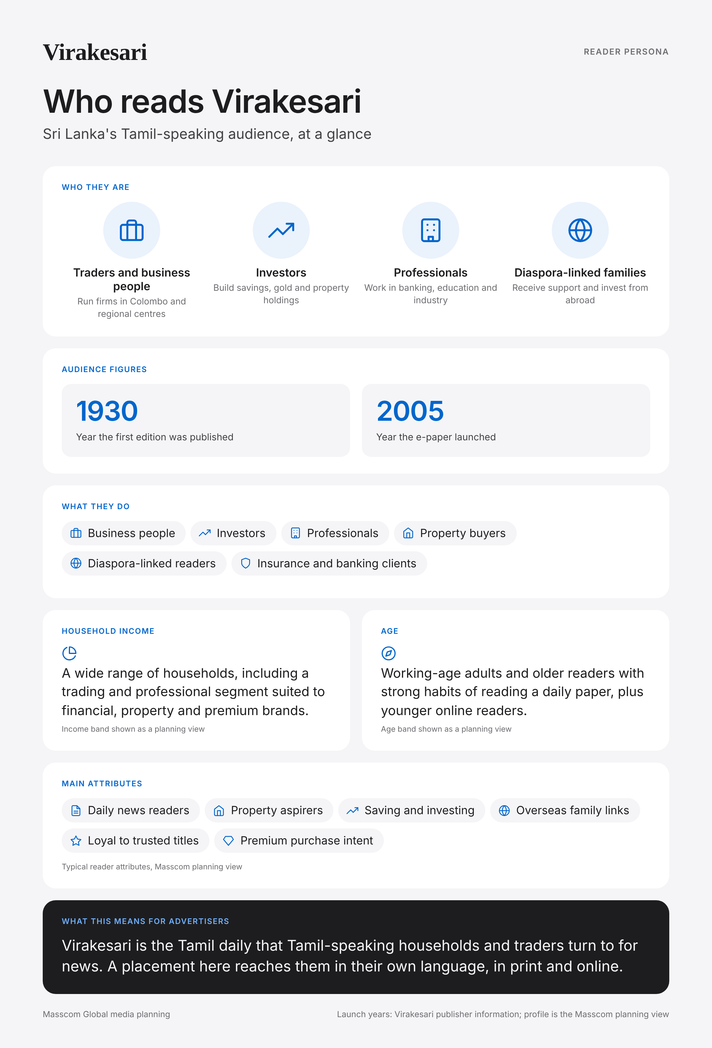 Virakesari reader persona infographic: who reads Virakesari, typical roles, income, age and attributes of its business and investor audience in Sri Lanka