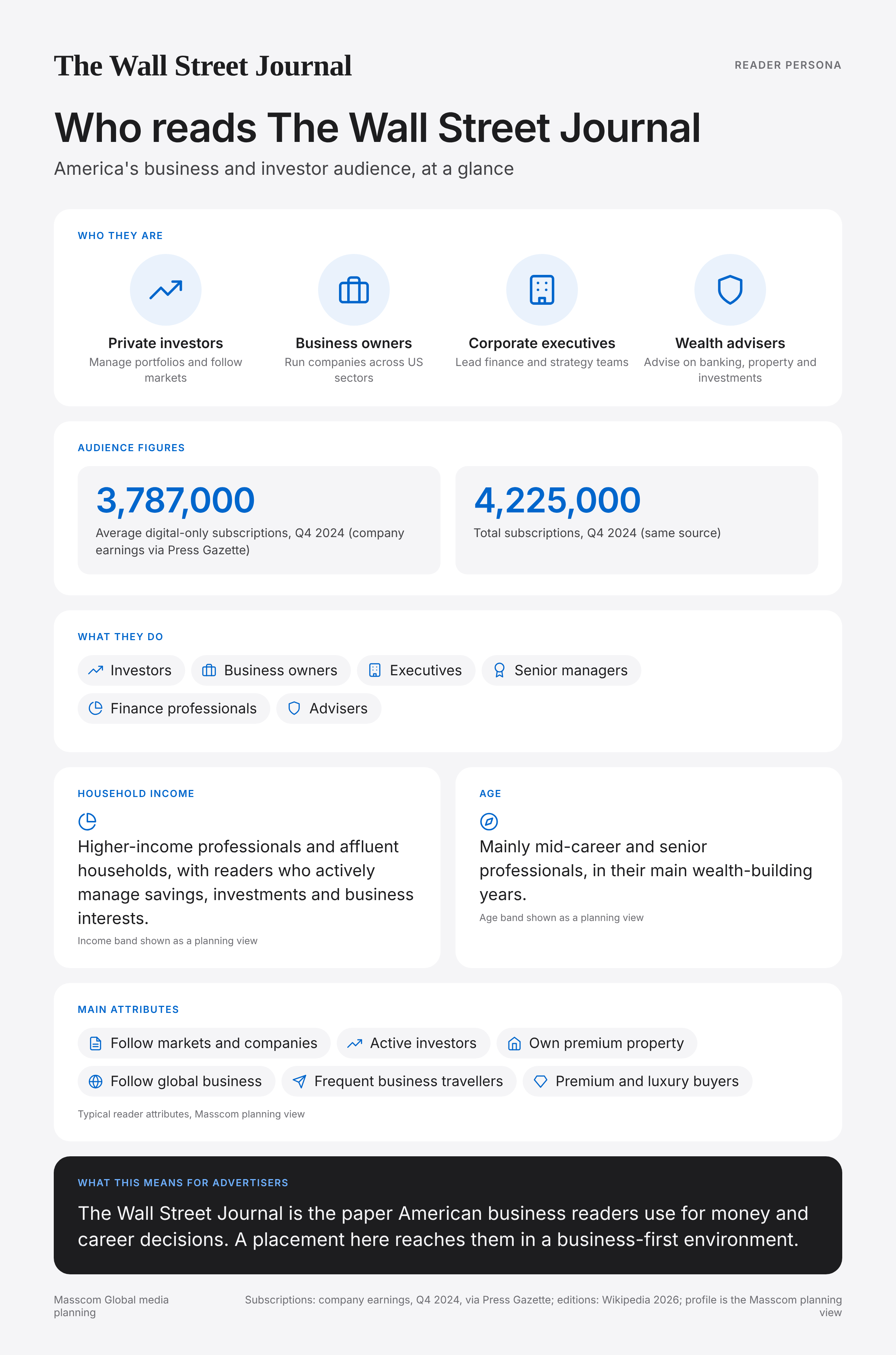 The Wall Street Journal reader persona infographic: who reads The Wall Street Journal, typical roles, income, age and attributes of its business and investor audience in United States