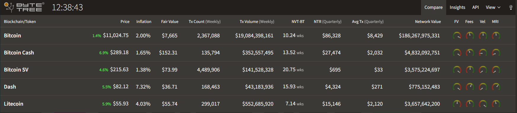 Source: ByteTree. Crypto investors can see real-time token prices and other data through ByteTree’s blockchain monitoring terminal.